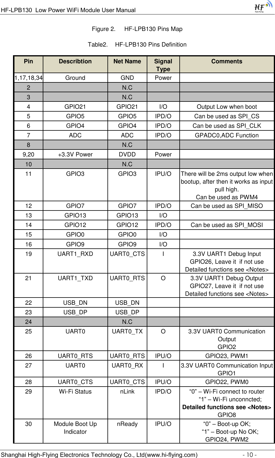 Page 10 of High Flying Electronics Technology HF-LPB130 Wi-Fi Module User Manual GPON SFU System Design