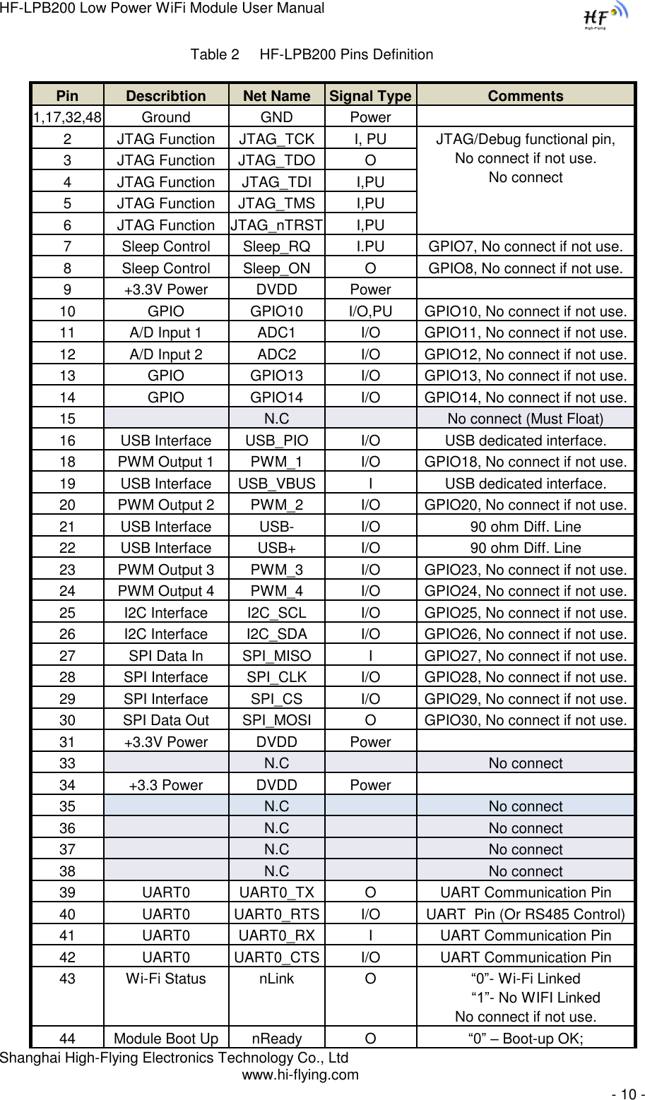 HF-LPB200 Low Power WiFi Module User Manual Shanghai High-Flying Electronics Technology Co., Ltd www.hi-flying.com   - 10 - Table 2     HF-LPB200 Pins Definition Pin Describtion Net Name Signal Type Comments 1,17,32,48 Ground GND Power  2 JTAG Function JTAG_TCK I, PU JTAG/Debug functional pin, No connect if not use. No connect 3 JTAG Function JTAG_TDO O 4 JTAG Function JTAG_TDI I,PU 5 JTAG Function JTAG_TMS I,PU 6 JTAG Function JTAG_nTRST I,PU 7 Sleep Control Sleep_RQ I.PU GPIO7, No connect if not use. 8 Sleep Control Sleep_ON O GPIO8, No connect if not use. 9 +3.3V Power DVDD Power  10 GPIO GPIO10 I/O,PU GPIO10, No connect if not use. 11 A/D Input 1 ADC1 I/O GPIO11, No connect if not use. 12 A/D Input 2 ADC2 I/O GPIO12, No connect if not use. 13 GPIO GPIO13 I/O GPIO13, No connect if not use. 14 GPIO GPIO14 I/O GPIO14, No connect if not use. 15  N.C  No connect (Must Float) 16 USB Interface USB_PIO I/O USB dedicated interface. 18 PWM Output 1 PWM_1 I/O GPIO18, No connect if not use. 19 USB Interface USB_VBUS I USB dedicated interface. 20 PWM Output 2 PWM_2 I/O GPIO20, No connect if not use. 21 USB Interface USB- I/O 90 ohm Diff. Line 22 USB Interface USB+ I/O 90 ohm Diff. Line 23 PWM Output 3 PWM_3 I/O GPIO23, No connect if not use. 24 PWM Output 4 PWM_4 I/O GPIO24, No connect if not use. 25 I2C Interface I2C_SCL I/O GPIO25, No connect if not use. 26 I2C Interface I2C_SDA I/O GPIO26, No connect if not use. 27 SPI Data In SPI_MISO I GPIO27, No connect if not use. 28 SPI Interface SPI_CLK I/O GPIO28, No connect if not use. 29 SPI Interface SPI_CS I/O GPIO29, No connect if not use. 30 SPI Data Out SPI_MOSI O GPIO30, No connect if not use. 31 +3.3V Power DVDD Power  33  N.C  No connect 34 +3.3 Power DVDD Power  35  N.C  No connect 36  N.C  No connect 37   N.C  No connect 38  N.C  No connect 39 UART0  UART0_TX  O UART Communication Pin 40 UART0  UART0_RTS I/O UART  Pin (Or RS485 Control) 41  UART0 UART0_RX  I UART Communication Pin 42  UART0 UART0_CTS  I/O  UART Communication Pin 43  Wi-Fi Status  nLink O “0”- Wi-Fi Linked       “1”- No WIFI Linked  No connect if not use. 44  Module Boot Up nReady O “0” – Boot-up OK;  