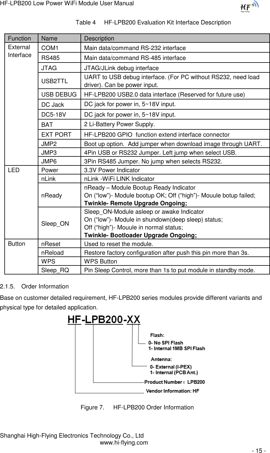 HF-LPB200 Low Power WiFi Module User Manual Shanghai High-Flying Electronics Technology Co., Ltd www.hi-flying.com   - 15 - Table 4     HF-LPB200 Evaluation Kit Interface Description 2.1.5. Order Information  Base on customer detailed requirement, HF-LPB200 series modules provide different variants and physical type for detailed application.                              Figure 7. HF-LPB200 Order Information Function Name Description External Interface COM1 Main data/command RS-232 interface RS485 Main data/command RS-485 interface JTAG JTAG/JLink debug interface USB2TTL UART to USB debug interface. (For PC without RS232, need load driver). Can be power input. USB DEBUG HF-LPB200 USB2.0 data interface (Reserved for future use)  DC Jack DC jack for power in, 5~18V input. DC5-18V DC jack for power in, 5~18V input. BAT 2 Li-Battery Power Supply. EXT PORT HF-LPB200 GPIO  function extend interface connector JMP2 Boot up option.  Add jumper when download image through UART. JMP3 4Pin USB or RS232 Jumper. Left jump when select USB. JMP6 3Pin RS485 Jumper. No jump when selects RS232. LED Power 3.3V Power Indicator nLink nLink -WiFi LINK Indicator nReady nReady – Module Bootup Ready Indicator On (“low”)- Module bootup OK; Off (“high”)- Mouule botup failed; Twinkle- Remote Upgrade Ongoing; Sleep_ON Sleep_ON-Module asleep or awake Indicator On (“low”)- Module in shundown(deep sleep) status; Off (“high”)- Mouule in normal status; Twinkle- Bootloader Upgrade Ongoing; Button nReset Used to reset the module. nReload Restore factory configuration after push this pin more than 3s. WPS WPS Button Sleep_RQ Pin Sleep Control, more than 1s to put module in standby mode. 