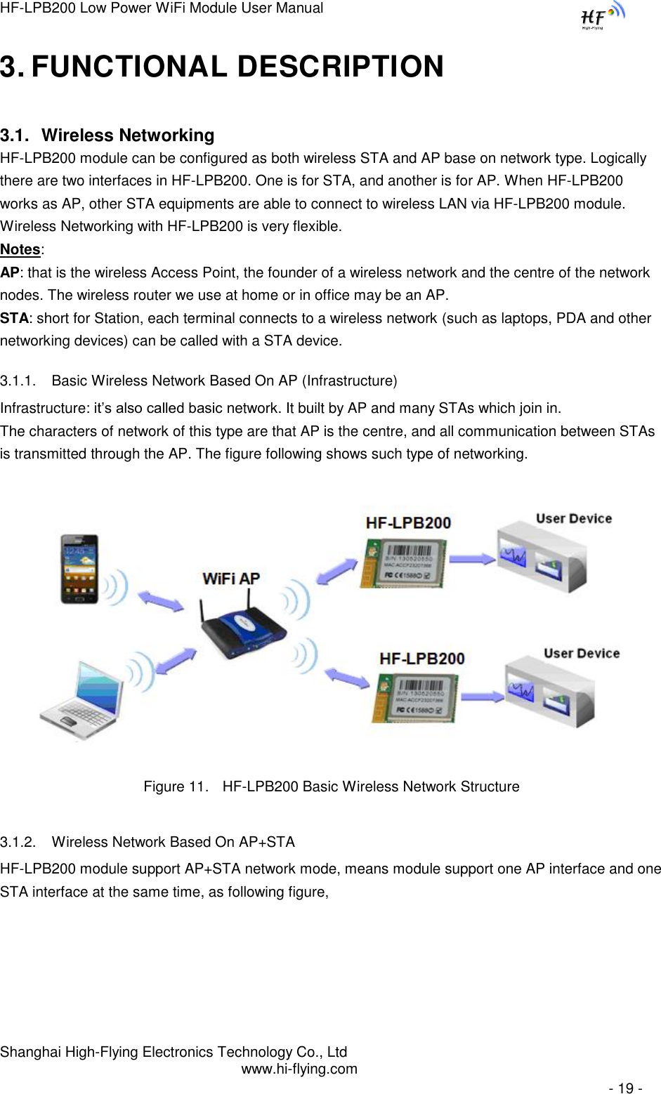 HF-LPB200 Low Power WiFi Module User Manual Shanghai High-Flying Electronics Technology Co., Ltd www.hi-flying.com   - 19 - 3. FUNCTIONAL DESCRIPTION 3.1. Wireless Networking HF-LPB200 module can be configured as both wireless STA and AP base on network type. Logically there are two interfaces in HF-LPB200. One is for STA, and another is for AP. When HF-LPB200 works as AP, other STA equipments are able to connect to wireless LAN via HF-LPB200 module. Wireless Networking with HF-LPB200 is very flexible.   Notes: AP: that is the wireless Access Point, the founder of a wireless network and the centre of the network nodes. The wireless router we use at home or in office may be an AP.  STA: short for Station, each terminal connects to a wireless network (such as laptops, PDA and other networking devices) can be called with a STA device.  3.1.1. Basic Wireless Network Based On AP (Infrastructure) Infrastructure: it‟s also called basic network. It built by AP and many STAs which join in. The characters of network of this type are that AP is the centre, and all communication between STAs is transmitted through the AP. The figure following shows such type of networking.                              Figure 11. HF-LPB200 Basic Wireless Network Structure 3.1.2. Wireless Network Based On AP+STA HF-LPB200 module support AP+STA network mode, means module support one AP interface and one STA interface at the same time, as following figure, 