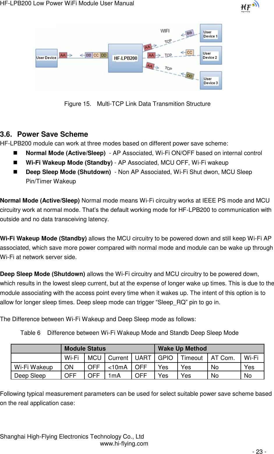 HF-LPB200 Low Power WiFi Module User Manual Shanghai High-Flying Electronics Technology Co., Ltd www.hi-flying.com   - 23 -                       Figure 15. Multi-TCP Link Data Transmition Structure 3.6. Power Save Scheme HF-LPB200 module can work at three modes based on different power save scheme:  Normal Mode (Active/Sleep)  - AP Associated, Wi-Fi ON/OFF based on internal control  Wi-Fi Wakeup Mode (Standby) - AP Associated, MCU OFF, Wi-Fi wakeup   Deep Sleep Mode (Shutdown)  - Non AP Associated, Wi-Fi Shut dwon, MCU Sleep Pin/Timer Wakeup  Normal Mode (Active/Sleep) Normal mode means Wi-Fi circuitry works at IEEE PS mode and MCU circuitry work at normal mode. That‟s the default working mode for HF-LPB200 to communication with outside and no data transceiving latency.  Wi-Fi Wakeup Mode (Standby) allows the MCU circuitry to be powered down and still keep Wi-Fi AP associated, which save more power compared with normal mode and module can be wake up through Wi-Fi at network server side. Deep Sleep Mode (Shutdown) allows the Wi-Fi circuitry and MCU circuitry to be powered down, which results in the lowest sleep current, but at the expense of longer wake up times. This is due to the module associating with the access point every time when it wakes up. The intent of this option is to allow for longer sleep times. Deep sleep mode can trigger “Sleep_RQ” pin to go in. The Difference between Wi-Fi Wakeup and Deep Sleep mode as follows:     Table 6    Difference between Wi-Fi Wakeup Mode and Standb Deep Sleep Mode  Module Status Wake Up Method  Wi-Fi MCU Current UART GPIO Timeout AT Com. Wi-Fi Wi-Fi Wakeup ON OFF &lt;10mA OFF Yes Yes No Yes Deep Sleep OFF OFF 1mA OFF Yes Yes No No  Following typical measurement parameters can be used for select suitable power save scheme based on the real application case: 