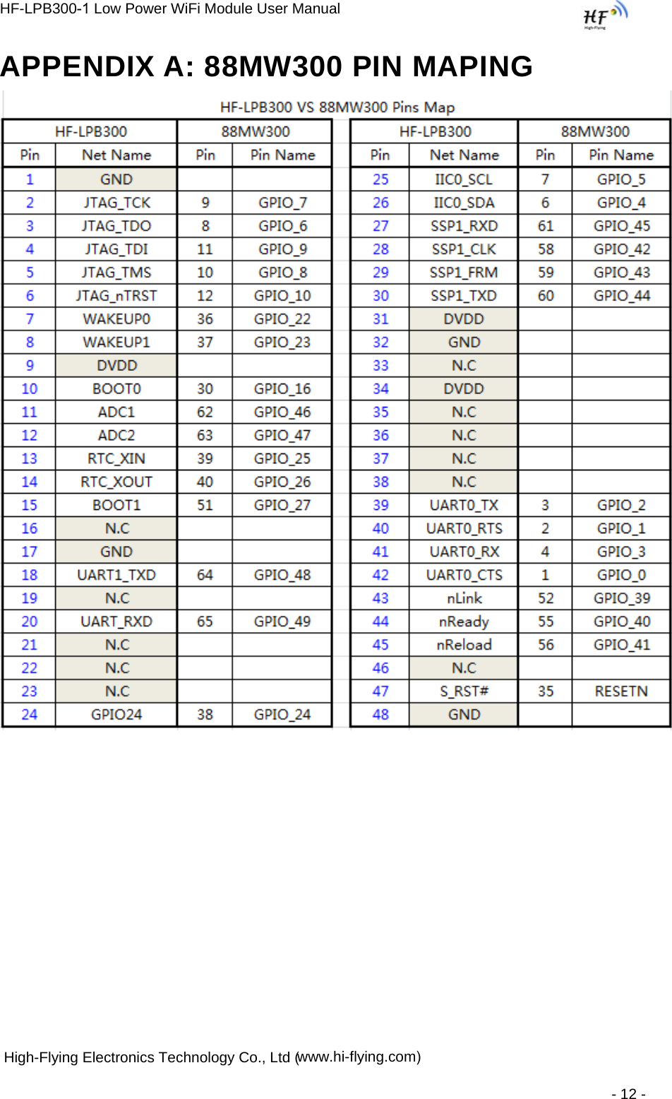 HF-LPB300-1 Low Power WiFi Module User Manual  High-Flying Electronics Technology Co., Ltd (www.hi-flying.com) - 12 - APPENDIX A: 88MW300 PIN MAPING 