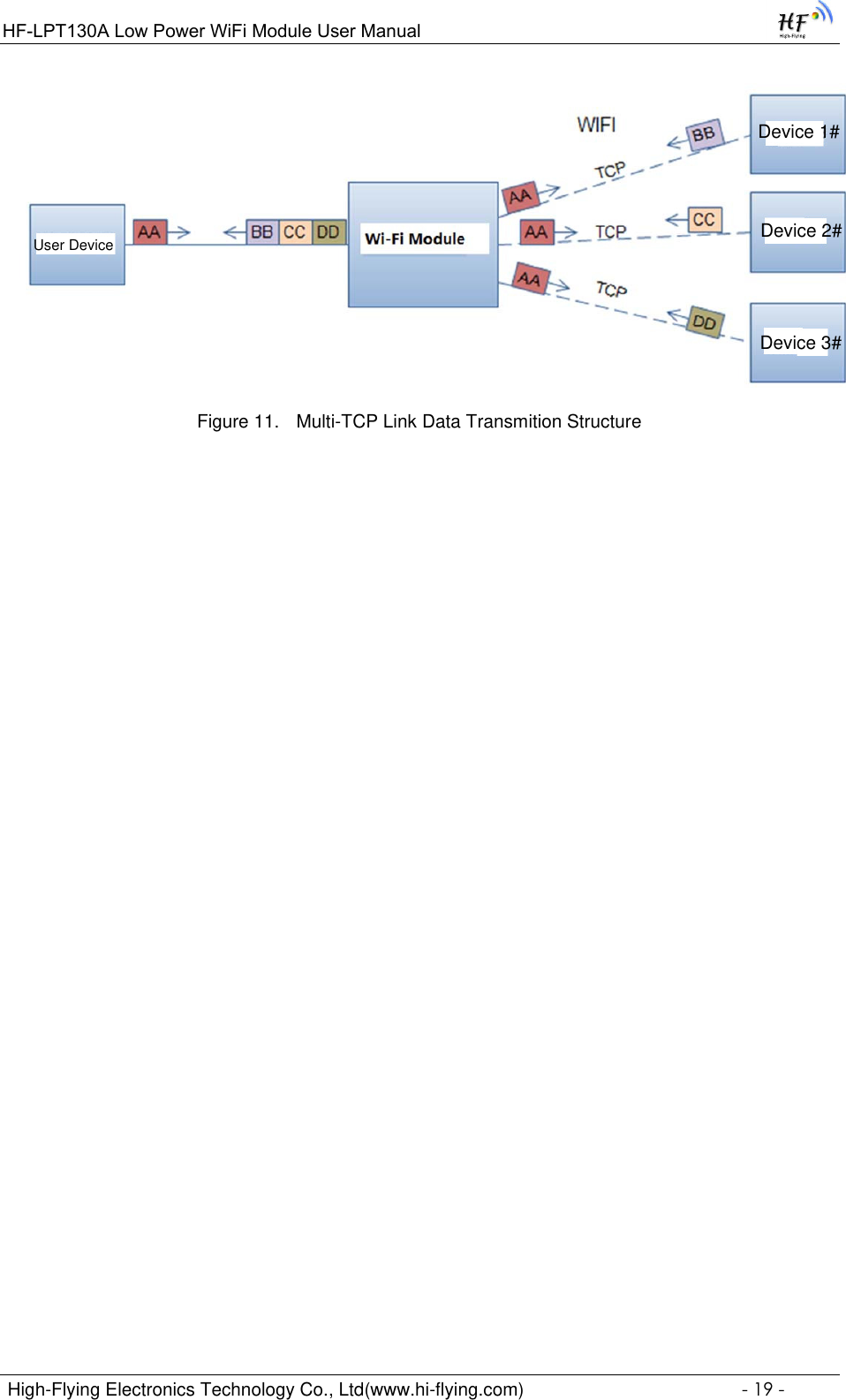 Page 19 of High Flying Electronics Technology HF-LPT130A Wi-Fi Module User Manual GPON SFU System Design