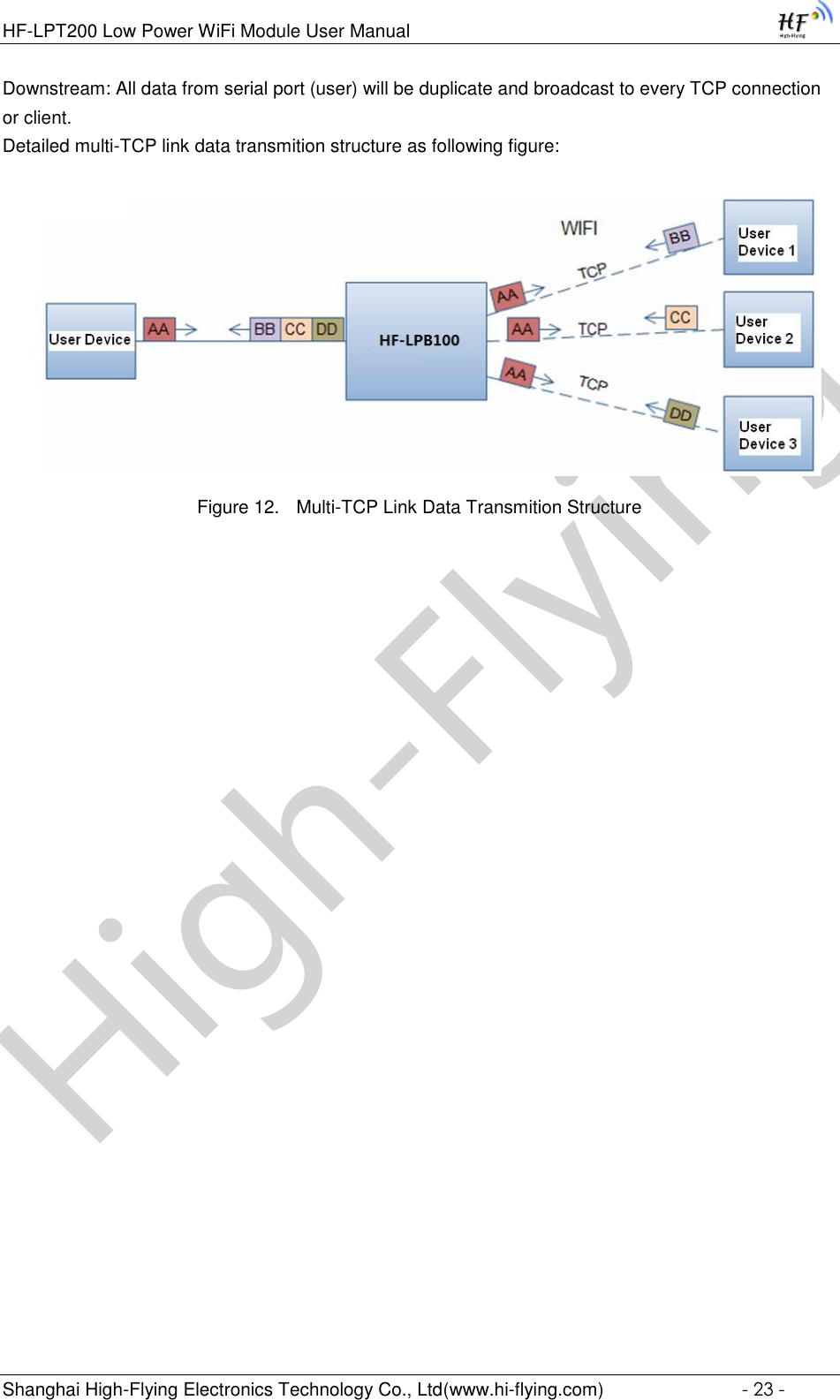 High-FlyingHF-LPT200 Low Power WiFi Module User Manual Shanghai High-Flying Electronics Technology Co., Ltd(www.hi-flying.com)  - 23 - Downstream: All data from serial port (user) will be duplicate and broadcast to every TCP connection or client. Detailed multi-TCP link data transmition structure as following figure:   Figure 12. Multi-TCP Link Data Transmition Structure  