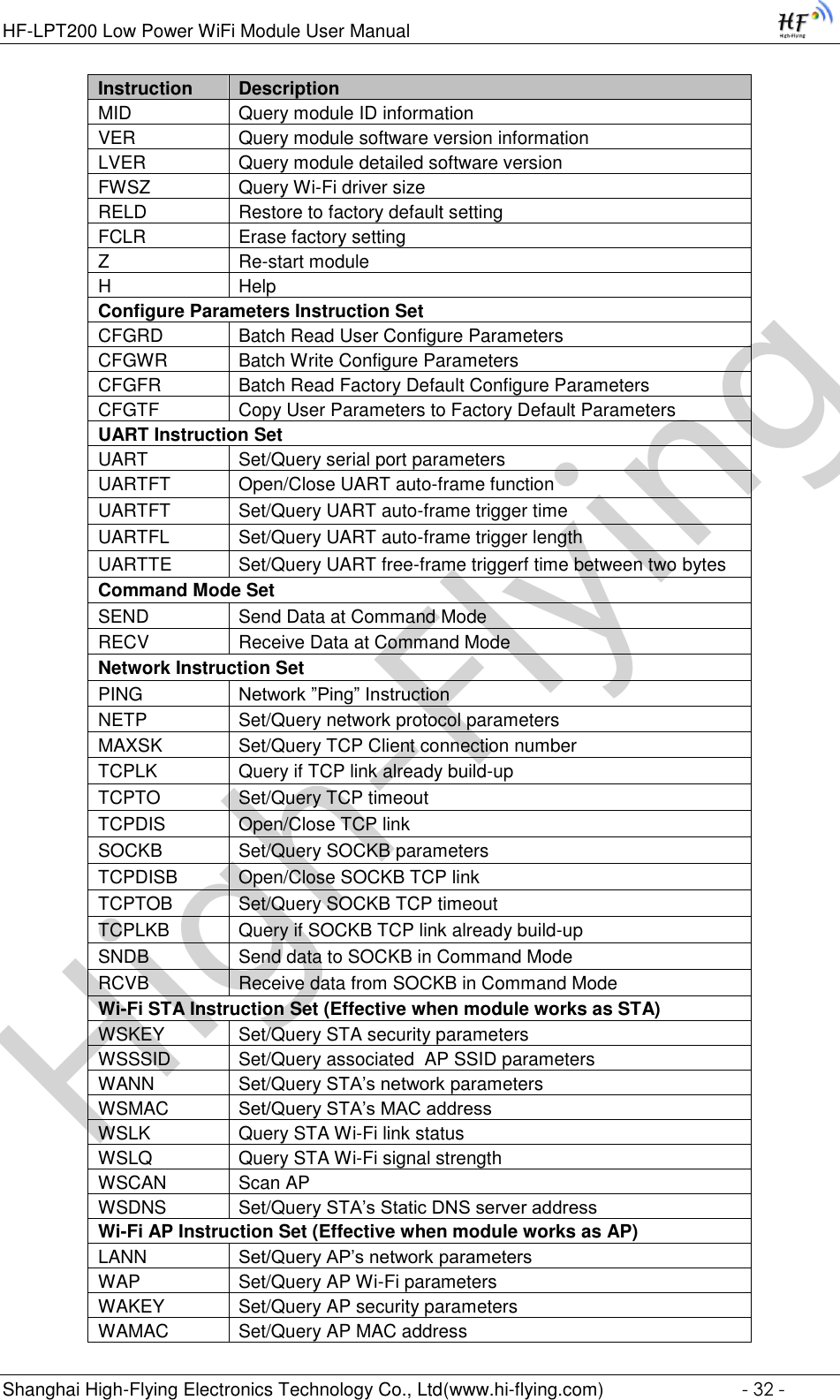 High-FlyingHF-LPT200 Low Power WiFi Module User Manual Shanghai High-Flying Electronics Technology Co., Ltd(www.hi-flying.com)  - 32 - Instruction Description MID Query module ID information VER Query module software version information LVER Query module detailed software version FWSZ Query Wi-Fi driver size RELD Restore to factory default setting FCLR Erase factory setting Z Re-start module H Help Configure Parameters Instruction Set CFGRD Batch Read User Configure Parameters CFGWR Batch Write Configure Parameters CFGFR Batch Read Factory Default Configure Parameters CFGTF Copy User Parameters to Factory Default Parameters UART Instruction Set UART Set/Query serial port parameters UARTFT Open/Close UART auto-frame function UARTFT Set/Query UART auto-frame trigger time UARTFL Set/Query UART auto-frame trigger length UARTTE Set/Query UART free-frame triggerf time between two bytes Command Mode Set SEND Send Data at Command Mode RECV Receive Data at Command Mode Network Instruction Set  PING Network ”Ping” Instruction NETP Set/Query network protocol parameters MAXSK Set/Query TCP Client connection number TCPLK Query if TCP link already build-up TCPTO Set/Query TCP timeout TCPDIS Open/Close TCP link SOCKB Set/Query SOCKB parameters TCPDISB Open/Close SOCKB TCP link TCPTOB Set/Query SOCKB TCP timeout TCPLKB Query if SOCKB TCP link already build-up SNDB Send data to SOCKB in Command Mode RCVB Receive data from SOCKB in Command Mode Wi-Fi STA Instruction Set (Effective when module works as STA) WSKEY Set/Query STA security parameters WSSSID Set/Query associated  AP SSID parameters WANN Set/Query STA’s network parameters WSMAC Set/Query STA’s MAC address WSLK Query STA Wi-Fi link status WSLQ Query STA Wi-Fi signal strength WSCAN Scan AP WSDNS Set/Query STA’s Static DNS server address Wi-Fi AP Instruction Set (Effective when module works as AP) LANN Set/Query AP’s network parameters WAP Set/Query AP Wi-Fi parameters WAKEY Set/Query AP security parameters WAMAC Set/Query AP MAC address 