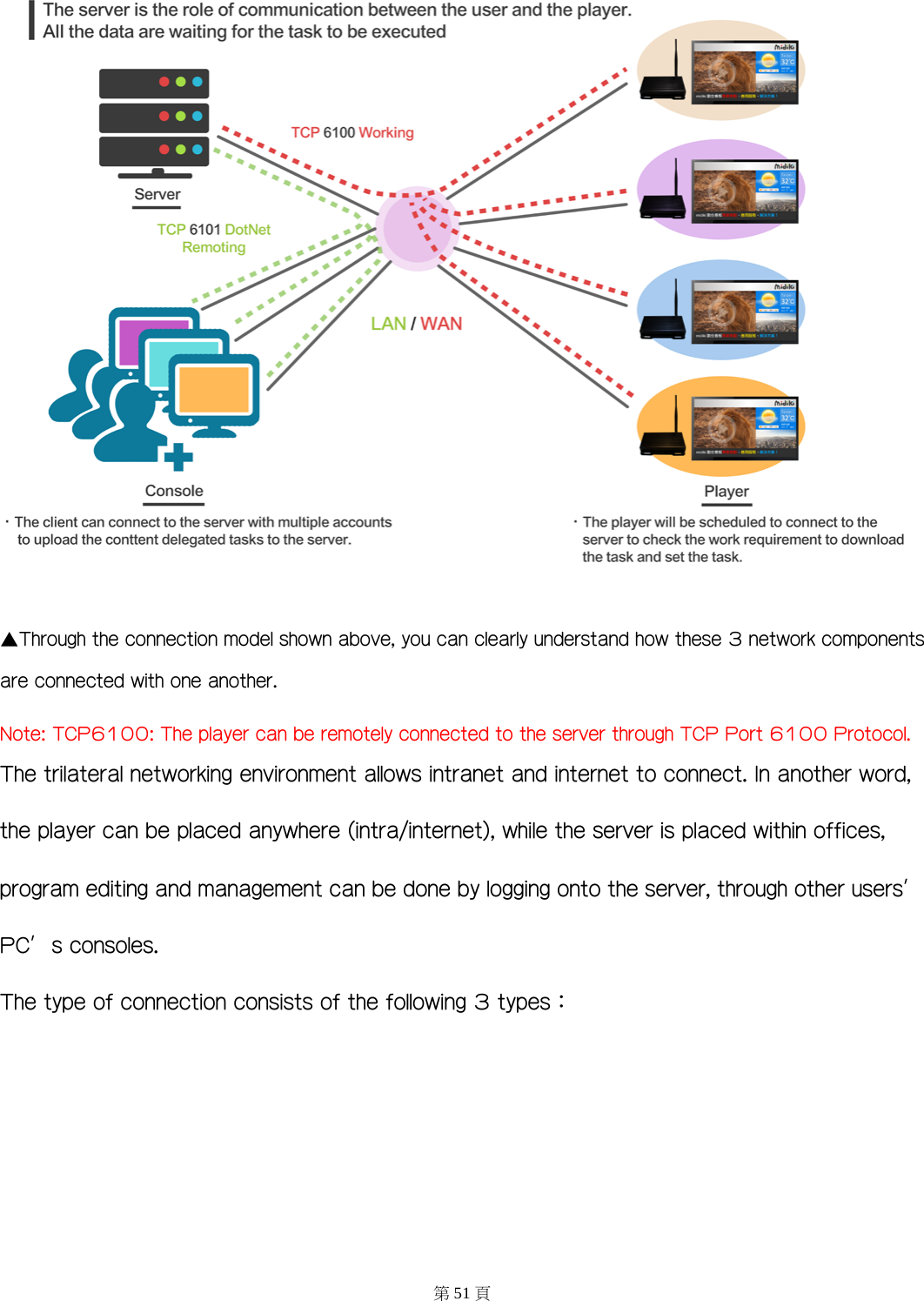  ▲Through the connection model shown above, you can clearly understand how these 3 network components are connected with one another. Note: TCP6100: The player can be remotely connected to the server through TCP Port 6100 Protocol. The trilateral networking environment allows intranet and internet to connect. In another word, the player can be placed anywhere (intra/internet), while the server is placed within offices, program editing and management can be done by logging onto the server, through other users&rsquo; PC&rsquo;s consoles.  The type of connection consists of the following 3 types：  第51 頁 