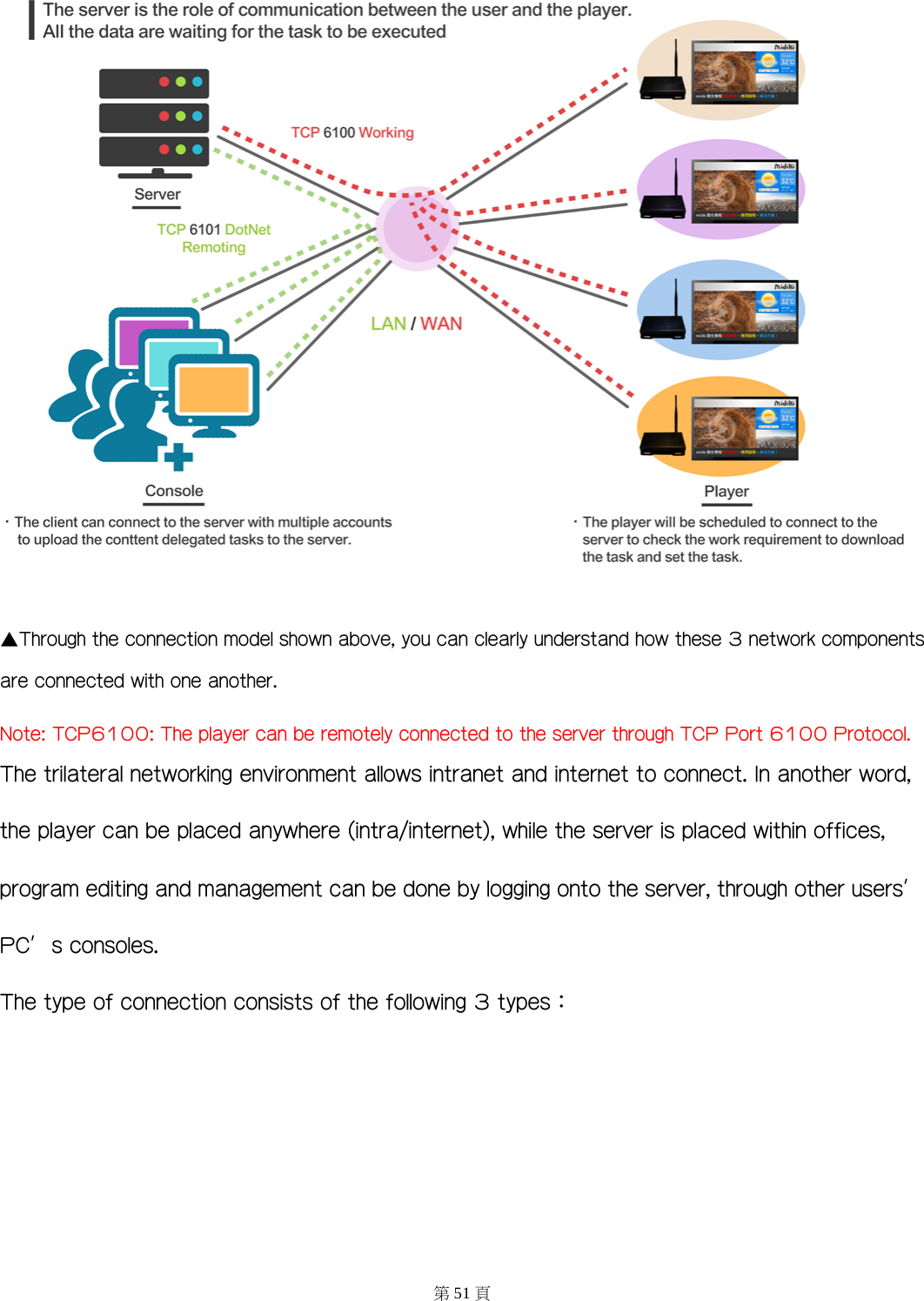  ▲Through the connection model shown above, you can clearly understand how these 3 network components are connected with one another. Note: TCP6100: The player can be remotely connected to the server through TCP Port 6100 Protocol. The trilateral networking environment allows intranet and internet to connect. In another word, the player can be placed anywhere (intra/internet), while the server is placed within offices, program editing and management can be done by logging onto the server, through other users’ PC’s consoles.  The type of connection consists of the following 3 types：  第51 頁 