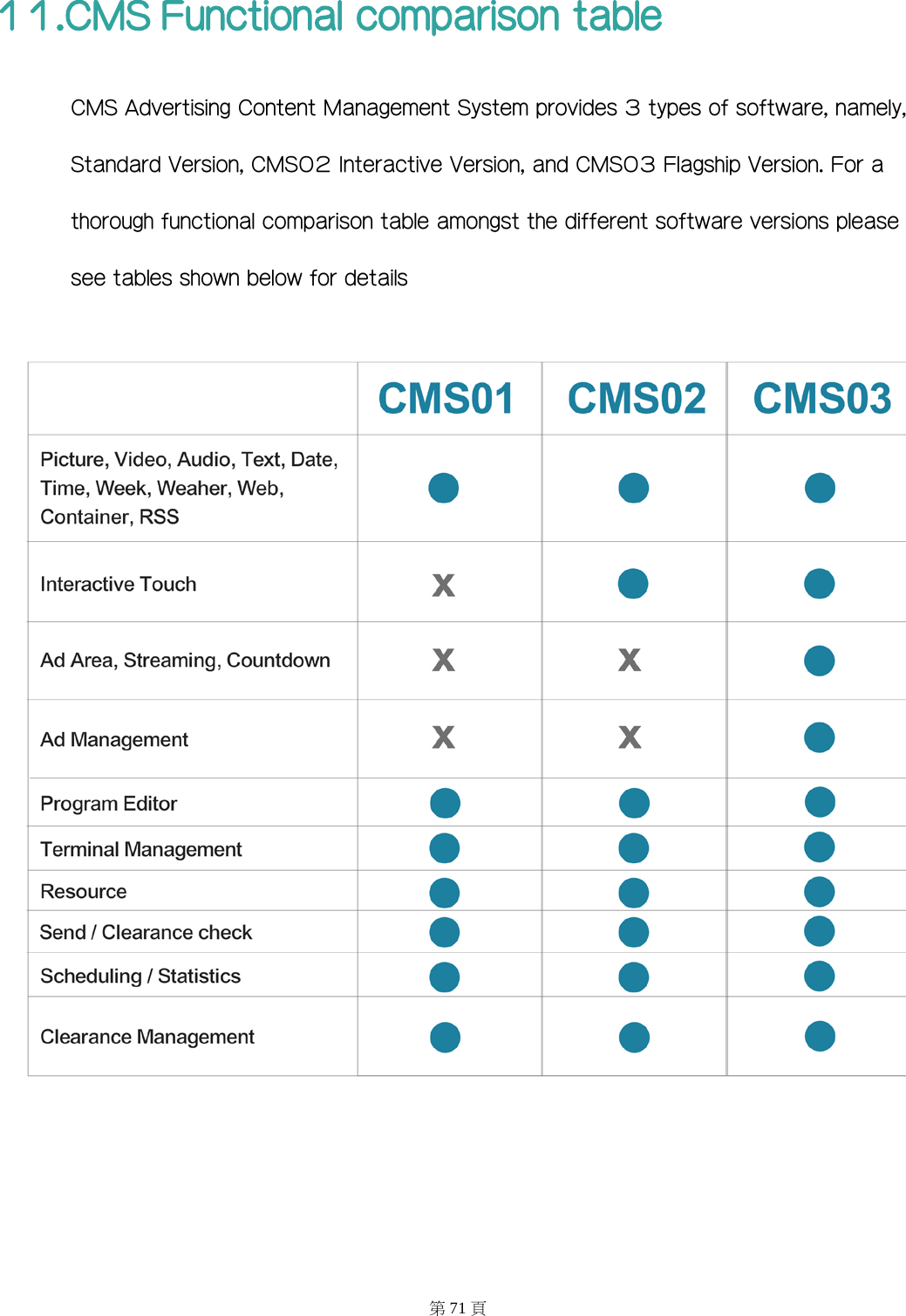 11.CMS Functional comparison table CMS Advertising Content Management System provides 3 types of software, namely, Standard Version, CMS02 Interactive Version, and CMS03 Flagship Version. For a thorough functional comparison table amongst the different software versions please see tables shown below for details       第71 頁 