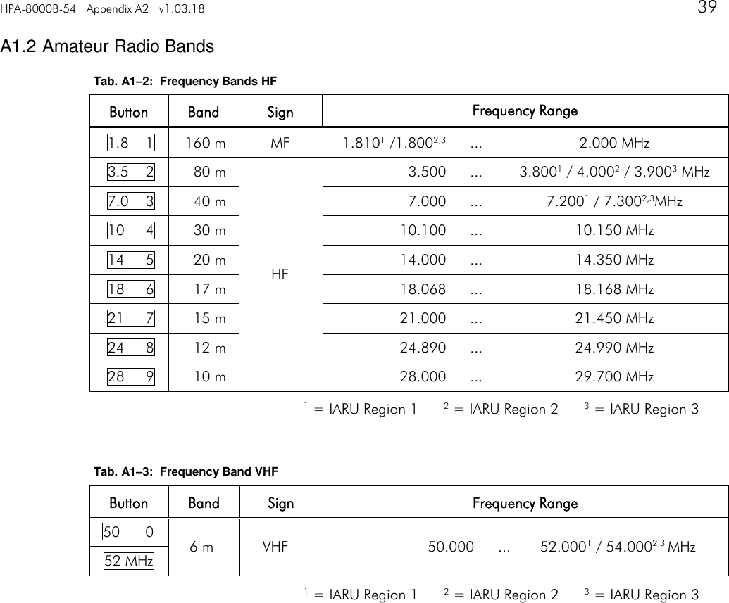 HPA-8000B-54   Appendix A2   v1.03.18     39   A1.2 Amateur Radio Bands Tab. A1&ndash;2:  Frequency Bands HF Button Band Sign Frequency Range 1.8    1 160 m MF 1.8101 /1.8002,3 ... 2.000 MHz 3.5    2 80 m HF 3.500 ... 3.8001 / 4.0002 / 3.9003 MHz 7.0    3 40 m 7.000 ... 7.2001 / 7.3002,3MHz 10     4 30 m 10.100 ... 10.150 MHz 14     5 20 m 14.000 ... 14.350 MHz 18     6 17 m 18.068 ... 18.168 MHz 21     7 15 m 21.000 ... 21.450 MHz 24     8 12 m 24.890 ... 24.990 MHz 28     9 10 m 28.000 ... 29.700 MHz    Tab. A1&ndash;3:  Frequency Band VHF Button Band Sign Frequency Range 50      0 6 m VHF 50.000 ... 52.0001 / 54.0002,3 MHz 52 MHz    1 = IARU Region 1      2 = IARU Region 2      3 = IARU Region 3 1 = IARU Region 1      2 = IARU Region 2      3 = IARU Region 3 