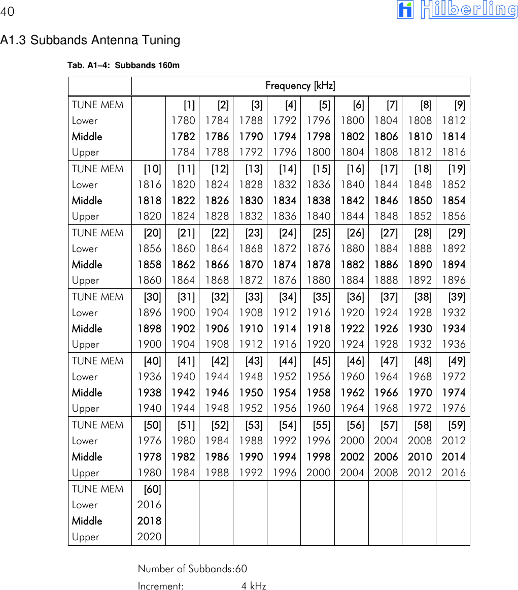 40       A1.3 Subbands Antenna Tuning Tab. A1&ndash;4:  Subbands 160m    Frequency [kHz]          TUNE MEM    [1] [2] [3] [4] [5] [6] [7] [8] [9] Lower    1780 1784 1788 1792 1796 1800 1804 1808 1812 Middle    1782 1786 1790 1794 1798 1802 1806 1810 1814 Upper    1784 1788 1792 1796 1800 1804 1808 1812 1816 TUNE MEM [10] [11] [12] [13] [14] [15] [16] [17] [18] [19] Lower 1816 1820 1824 1828 1832 1836 1840 1844 1848 1852 Middle 1818 1822 1826 1830 1834 1838 1842 1846 1850 1854 Upper 1820 1824 1828 1832 1836 1840 1844 1848 1852 1856 TUNE MEM [20] [21] [22] [23] [24] [25] [26] [27] [28] [29] Lower 1856 1860 1864 1868 1872 1876 1880 1884 1888 1892 Middle 1858 1862 1866 1870 1874 1878 1882 1886 1890 1894 Upper 1860 1864 1868 1872 1876 1880 1884 1888 1892 1896 TUNE MEM [30] [31] [32] [33] [34] [35] [36] [37] [38] [39] Lower 1896 1900 1904 1908 1912 1916 1920 1924 1928 1932 Middle 1898 1902 1906 1910 1914 1918 1922 1926 1930 1934 Upper 1900 1904 1908 1912 1916 1920 1924 1928 1932 1936 TUNE MEM [40] [41] [42] [43] [44] [45] [46] [47] [48] [49] Lower 1936 1940 1944 1948 1952 1956 1960 1964 1968 1972 Middle 1938 1942 1946 1950 1954 1958 1962 1966 1970 1974 Upper 1940 1944 1948 1952 1956 1960 1964 1968 1972 1976 TUNE MEM [50] [51] [52] [53] [54] [55] [56] [57] [58] [59] Lower 1976 1980 1984 1988 1992 1996 2000 2004 2008 2012 Middle 1978 1982 1986 1990 1994 1998 2002 2006 2010 2014 Upper 1980 1984 1988 1992 1996 2000 2004 2008 2012 2016 TUNE MEM [60]                            Lower 2016                            Middle 2018                            Upper 2020                             Number of Subbands:60 Increment:  4 kHz 
