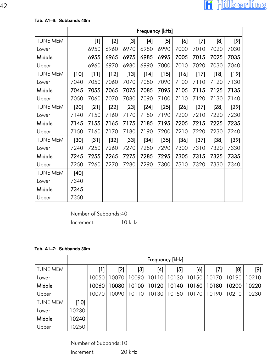 42       Tab. A1&ndash;6:  Subbands 40m    Frequency [kHz]          TUNE MEM    [1] [2] [3] [4] [5] [6] [7] [8] [9] Lower    6950 6960 6970 6980 6990 7000 7010 7020 7030 Middle    6955 6965 6975 6985 6995 7005 7015 7025 7035 Upper    6960 6970 6980 6990 7000 7010 7020 7030 7040 TUNE MEM [10] [11] [12] [13] [14] [15] [16] [17] [18] [19] Lower 7040 7050 7060 7070 7080 7090 7100 7110 7120 7130 Middle 7045 7055 7065 7075 7085 7095 7105 7115 7125 7135 Upper 7050 7060 7070 7080 7090 7100 7110 7120 7130 7140 TUNE MEM [20] [21] [22] [23] [24] [25] [26] [27] [28] [29] Lower 7140 7150 7160 7170 7180 7190 7200 7210 7220 7230 Middle 7145 7155 7165 7175 7185 7195 7205 7215 7225 7235 Upper 7150 7160 7170 7180 7190 7200 7210 7220 7230 7240 TUNE MEM [30] [31] [32] [33] [34] [35] [36] [37] [38] [39] Lower 7240 7250 7260 7270 7280 7290 7300 7310 7320 7330 Middle 7245 7255 7265 7275 7285 7295 7305 7315 7325 7335 Upper 7250 7260 7270 7280 7290 7300 7310 7320 7330 7340 TUNE MEM [40]                            Lower 7340                            Middle 7345                            Upper 7350                             Number of Subbands:40 Increment:  10 kHz   Tab. A1&ndash;7:  Subbands 30m    Frequency [kHz]          TUNE MEM    [1] [2] [3] [4] [5] [6] [7] [8] [9] Lower    10050 10070 10090 10110 10130 10150 10170 10190 10210 Middle    10060 10080 10100 10120 10140 10160 10180 10200 10220 Upper    10070 10090 10110 10130 10150 10170 10190 10210 10230 TUNE MEM [10]                            Lower 10230                            Middle 10240                            Upper 10250                             Number of Subbands:10 Increment:  20 kHz   