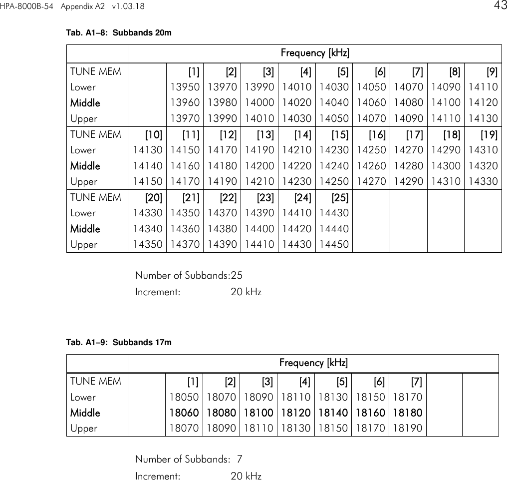 HPA-8000B-54   Appendix A2   v1.03.18     43   Tab. A1&ndash;8:  Subbands 20m    Frequency [kHz]          TUNE MEM    [1] [2] [3] [4] [5] [6] [7] [8] [9] Lower    13950 13970 13990 14010 14030 14050 14070 14090 14110 Middle    13960 13980 14000 14020 14040 14060 14080 14100 14120 Upper    13970 13990 14010 14030 14050 14070 14090 14110 14130 TUNE MEM [10] [11] [12] [13] [14] [15] [16] [17] [18] [19] Lower 14130 14150 14170 14190 14210 14230 14250 14270 14290 14310 Middle 14140 14160 14180 14200 14220 14240 14260 14280 14300 14320 Upper 14150 14170 14190 14210 14230 14250 14270 14290 14310 14330 TUNE MEM [20] [21] [22] [23] [24] [25]             Lower 14330 14350 14370 14390 14410 14430             Middle 14340 14360 14380 14400 14420 14440             Upper 14350 14370 14390 14410 14430 14450              Number of Subbands:25 Increment:  20 kHz   Tab. A1&ndash;9:  Subbands 17m    Frequency [kHz]          TUNE MEM    [1] [2] [3] [4] [5] [6] [7]       Lower    18050 18070 18090 18110 18130 18150 18170       Middle    18060 18080 18100 18120 18140 18160 18180       Upper    18070 18090 18110 18130 18150 18170 18190        Number of Subbands:  7 Increment:  20 kHz   