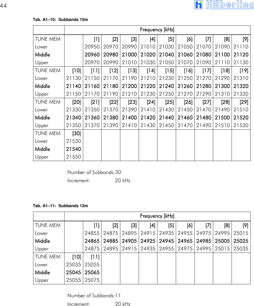 44       Tab. A1&ndash;10:  Subbands 15m    Frequency [kHz]          TUNE MEM    [1] [2] [3] [4] [5] [6] [7] [8] [9] Lower    20950 20970 20990 21010 21030 21050 21070 21090 21110 Middle    20960 20980 21000 21020 21040 21060 21080 21100 21120 Upper    20970 20990 21010 21030 21050 21070 21090 21110 21130 TUNE MEM [10] [11] [12] [13] [14] [15] [16] [17] [18] [19] Lower 21130 21150 21170 21190 21210 21230 21250 21270 21290 21310 Middle 21140 21160 21180 21200 21220 21240 21260 21280 21300 21320 Upper 21150 21170 21190 21210 21230 21250 21270 21290 21310 21330 TUNE MEM [20] [21] [22] [23] [24] [25] [26] [27] [28] [29] Lower 21330 21350 21370 21390 21410 21430 21450 21470 21490 21510 Middle 21340 21360 21380 21400 21420 21440 21460 21480 21500 21520 Upper 21350 21370 21390 21410 21430 21450 21470 21490 21510 21530 TUNE MEM [30]                            Lower 21530                            Middle 21540                            Upper 21550                             Number of Subbands:30 Increment:  20 kHz   Tab. A1&ndash;11:  Subbands 12m    Frequency [kHz]          TUNE MEM    [1] [2] [3] [4] [5] [6] [7] [8] [9] Lower    24855 24875 24895 24915 24935 24955 24975 24995 25015 Middle    24865 24885 24905 24925 24945 24965 24985 25005 25025 Upper    24875 24895 24915 24935 24955 24975 24995 25015 25035 TUNE MEM [10] [11]                         Lower 25035 25055                         Middle 25045 25065                         Upper 25055 25075                          Number of Subbands:11 Increment:  20 kHz   