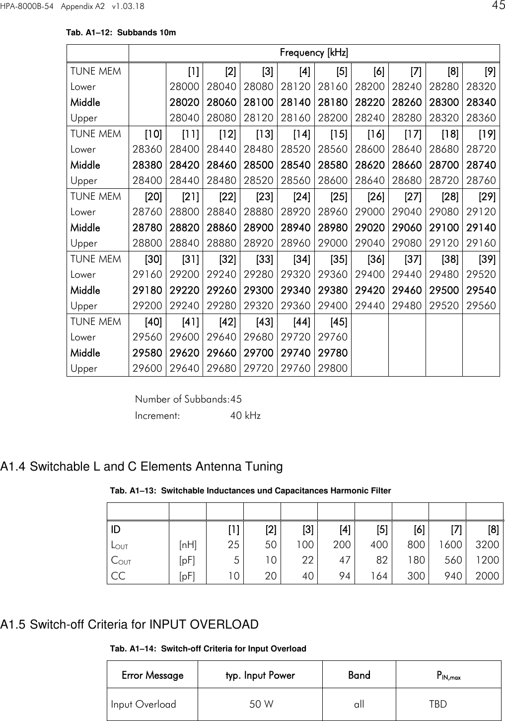 HPA-8000B-54   Appendix A2   v1.03.18     45   Tab. A1&ndash;12:  Subbands 10m    Frequency [kHz]          TUNE MEM    [1] [2] [3] [4] [5] [6] [7] [8] [9] Lower    28000 28040 28080 28120 28160 28200 28240 28280 28320 Middle    28020 28060 28100 28140 28180 28220 28260 28300 28340 Upper    28040 28080 28120 28160 28200 28240 28280 28320 28360 TUNE MEM [10] [11] [12] [13] [14] [15] [16] [17] [18] [19] Lower 28360 28400 28440 28480 28520 28560 28600 28640 28680 28720 Middle 28380 28420 28460 28500 28540 28580 28620 28660 28700 28740 Upper 28400 28440 28480 28520 28560 28600 28640 28680 28720 28760 TUNE MEM [20] [21] [22] [23] [24] [25] [26] [27] [28] [29] Lower 28760 28800 28840 28880 28920 28960 29000 29040 29080 29120 Middle 28780 28820 28860 28900 28940 28980 29020 29060 29100 29140 Upper 28800 28840 28880 28920 28960 29000 29040 29080 29120 29160 TUNE MEM [30] [31] [32] [33] [34] [35] [36] [37] [38] [39] Lower 29160 29200 29240 29280 29320 29360 29400 29440 29480 29520 Middle 29180 29220 29260 29300 29340 29380 29420 29460 29500 29540 Upper 29200 29240 29280 29320 29360 29400 29440 29480 29520 29560 TUNE MEM [40] [41] [42] [43] [44] [45]             Lower 29560 29600 29640 29680 29720 29760             Middle 29580 29620 29660 29700 29740 29780             Upper 29600 29640 29680 29720 29760 29800              Number of Subbands:45 Increment:  40 kHz   A1.4 Switchable L and C Elements Antenna Tuning Tab. A1&ndash;13:  Switchable Inductances und Capacitances Harmonic Filter                   ID    [1] [2] [3] [4] [5] [6] [7] [8] LOUT   [nH] 25 50 100 200 400 800 1600 3200 COUT   [pF] 5 10 22 47 82 180 560 1200 CC   [pF] 10 20 40 94 164 300 940 2000   A1.5 Switch-off Criteria for INPUT OVERLOAD Tab. A1&ndash;14:  Switch-off Criteria for Input Overload Error Message typ. Input Power Band PIN,max Input Overload  50 W all   TBD      