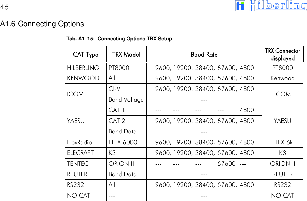 46       A1.6 Connecting Options Tab. A1&ndash;15:  Connecting Options TRX Setup CAT Type TRX Model Baud Rate TRX Connector displayed HILBERLING PT8000 9600, 19200, 38400, 57600, 4800 PT8000 KENWOOD All 9600, 19200, 38400, 57600, 4800 Kenwood ICOM CI-V 9600, 19200, 38400, 57600, 4800 ICOM Band Voltage --- YAESU CAT 1 --- --- --- --- 4800 YAESU CAT 2 9600, 19200, 38400, 57600, 4800 Band Data --- FlexRadio FLEX-6000 9600, 19200, 38400, 57600, 4800 FLEX-6k ELECRAFT K3 9600, 19200, 38400, 57600, 4800 K3 TENTEC ORION II --- --- --- 57600 --- ORION II REUTER Band Data --- REUTER RS232 All 9600, 19200, 38400, 57600, 4800 RS232 NO CAT --- --- NO CAT    