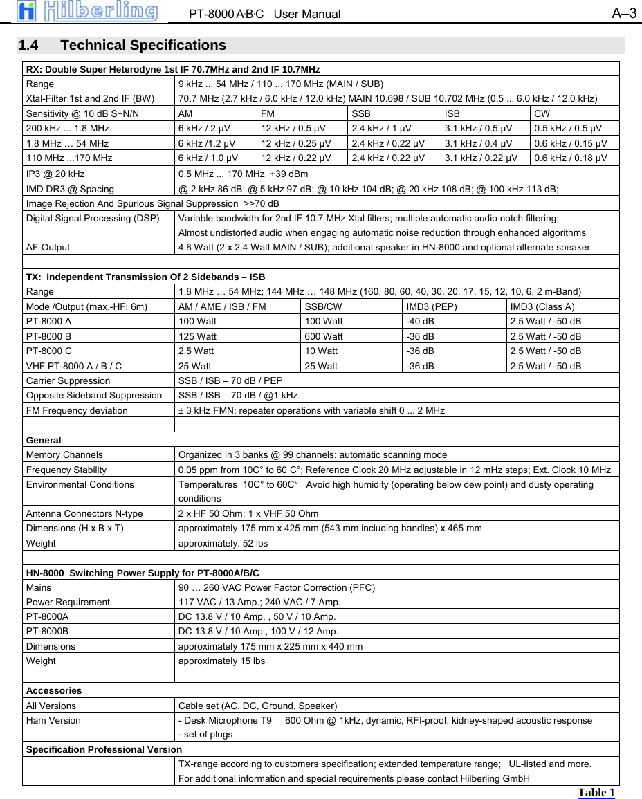  PT-8000 A&middot;B&middot;C   User Manual A&ndash;3   1.4 Technical Specifications RX: Double Super Heterodyne 1st IF 70.7MHz and 2nd IF 10.7MHz Range  9 kHz ... 54 MHz / 110 ... 170 MHz (MAIN / SUB) Xtal-Filter 1st and 2nd IF (BW)  70.7 MHz (2.7 kHz / 6.0 kHz / 12.0 kHz) MAIN 10.698 / SUB 10.702 MHz (0.5 ... 6.0 kHz / 12.0 kHz) Sensitivity @ 10 dB S+N/N  AM  FM  SSB  ISB  CW 200 kHz ... 1.8 MHz  6 kHz / 2 &micro;V  12 kHz / 0.5 &micro;V  2.4 kHz / 1 &micro;V  3.1 kHz / 0.5 &micro;V  0.5 kHz / 0.5 &micro;V 1.8 MHz &hellip; 54 MHz  6 kHz /1.2 &micro;V  12 kHz / 0.25 &micro;V  2.4 kHz / 0.22 &micro;V  3.1 kHz / 0.4 &micro;V  0.6 kHz / 0.15 &micro;V 110 MHz ...170 MHz  6 kHz / 1.0 &micro;V  12 kHz / 0.22 &micro;V  2.4 kHz / 0.22 &micro;V  3.1 kHz / 0.22 &micro;V  0.6 kHz / 0.18 &micro;V IP3 @ 20 kHz  0.5 MHz ... 170 MHz  +39 dBm IMD DR3 @ Spacing  @ 2 kHz 86 dB; @ 5 kHz 97 dB; @ 10 kHz 104 dB; @ 20 kHz 108 dB; @ 100 kHz 113 dB; Image Rejection And Spurious Signal Suppression  >>70 dB Digital Signal Processing (DSP)  Variable bandwidth for 2nd IF 10.7 MHz Xtal filters; multiple automatic audio notch filtering; Almost undistorted audio when engaging automatic noise reduction through enhanced algorithms AF-Output  4.8 Watt (2 x 2.4 Watt MAIN / SUB); additional speaker in HN-8000 and optional alternate speaker  TX:  Independent Transmission Of 2 Sidebands &ndash; ISB Range 1.8 MHz &hellip; 54 MHz; 144 MHz &hellip; 148 MHz (160, 80, 60, 40, 30, 20, 17, 15, 12, 10, 6, 2 m-Band) Mode /Output (max.-HF; 6m)  AM / AME / ISB / FM  SSB/CW  IMD3 (PEP)  IMD3 (Class A) PT-8000 A  100 Watt  100 Watt  -40 dB  2.5 Watt / -50 dB PT-8000 B  125 Watt  600 Watt  -36 dB  2.5 Watt / -50 dB PT-8000 C  2.5 Watt  10 Watt  -36 dB  2.5 Watt / -50 dB VHF PT-8000 A / B / C  25 Watt  25 Watt  -36 dB  2.5 Watt / -50 dB Carrier Suppression  SSB / ISB &ndash; 70 dB / PEP Opposite Sideband Suppression  SSB / ISB &ndash; 70 dB / @1 kHz FM Frequency deviation  &plusmn; 3 kHz FMN; repeater operations with variable shift 0 ... 2 MHz   General Memory Channels  Organized in 3 banks @ 99 channels; automatic scanning mode Frequency Stability  0.05 ppm from 10C&deg; to 60 C&deg;; Reference Clock 20 MHz adjustable in 12 mHz steps; Ext. Clock 10 MHz Environmental Conditions  Temperatures  10C&deg; to 60C&deg;   Avoid high humidity (operating below dew point) and dusty operating conditions Antenna Connectors N-type  2 x HF 50 Ohm; 1 x VHF 50 Ohm Dimensions (H x B x T)  approximately 175 mm x 425 mm (543 mm including handles) x 465 mm Weight  approximately. 52 lbs  HN-8000  Switching Power Supply for PT-8000A/B/C Mains Power Requirement 90 &hellip; 260 VAC Power Factor Correction (PFC) 117 VAC / 13 Amp.; 240 VAC / 7 Amp. PT-8000A  DC 13.8 V / 10 Amp. , 50 V / 10 Amp. PT-8000B  DC 13.8 V / 10 Amp., 100 V / 12 Amp. Dimensions  approximately 175 mm x 225 mm x 440 mm Weight  approximately 15 lbs   Accessories All Versions  Cable set (AC, DC, Ground, Speaker) Ham Version  - Desk Microphone T9  600 Ohm @ 1kHz, dynamic, RFI-proof, kidney-shaped acoustic response - set of plugs Specification Professional Version   TX-range according to customers specification; extended temperature range;   UL-listed and more. For additional information and special requirements please contact Hilberling GmbH Table 1  