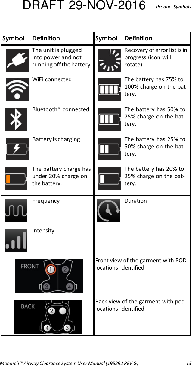 DRAFT 29-NOV-2016  Product Symbols  Symbol Definition Symbol Definition   The unit is plugged into power and not running off the battery.   Recovery of error list is in progress (icon will rotate)   WiFi connected   The battery has 75% to 100% charge on the bat- tery.   Bluetooth® connected   The battery has 50% to 75% charge on the bat- tery.   Battery is charging   The battery has 25% to 50% charge on the bat- tery.   The battery charge has under 20% charge on the battery.   The battery has 20% to 25% charge on the bat- tery.   Frequency   Duration   Intensity     Front view of the garment with POD locations  identified   Back view of the garment with pod locations  identified     Monarch™ Airway Clearance System User Manual (195292 REV G)  15 