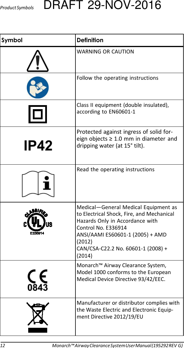 Product Symbols DRAFT 29-NOV-2016  Symbol Definition   WARNING OR CAUTION   Follow the operating instructions   Class II equipment (double insulated), according to EN60601-1   Protected against ingress of solid for- eign objects ≥ 1.0 mm in diameter  and dripping water (at 15° tilt).   Read the operating instructions      Medical—General Medical Equipment as to Electrical Shock, Fire, and Mechanical Hazards Only in Accordance with  Control No. E336914 ANSI/AAMI ES60601-1 (2005) + AMD (2012) CAN/CSA-C22.2 No. 60601-1 (2008) + (2014)   Monarch™ Airway Clearance System, Model 1000 conforms to the European Medical Device Directive 93/42/EEC.   Manufacturer or distributor complies with the Waste Electric and Electronic Equip- ment Directive 2012/19/EU   12 Monarch™ Airway Clearance System User Manual (195292 REV G) 