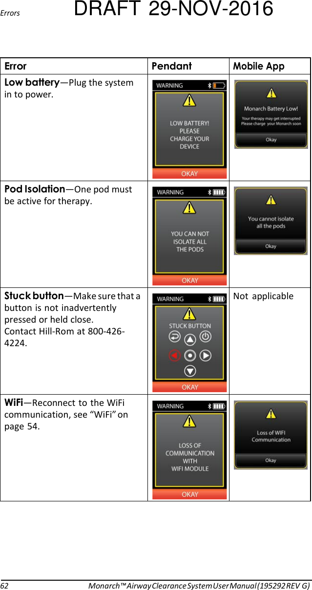 Errors DRAFT 29-NOV-2016   $ *!  ,*+—Plug the system in to power.       $#!—One pod must be active for therapy.       5*—Make sure that a button is not inadvertently pressed or held close. Contact Hill-Rom at 800-426- 4224.   Not  applicable &apos;%—Reconnect to the WiFi communication, see “WiFi” on page 54.               62 Monarch™ Airway Clearance System User Manual (195292 REV G) 