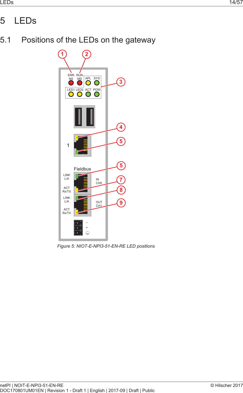 LEDs 14/575 LEDs5.1 Positions of the LEDs on the gatewayFieldbusERRNS 3RUNMS APL SYSLED1 LED2 ACT POWLINKL/ALINKL/AACTRx/TXACTRx/TXINCH0OUTCH1--+45589712Figure5: NIOT-E-NPI3-51-EN-RE LED positionsnetPI | NOIT-E-NPI3-51-EN-REDOC170801UM01EN | Revision 1 - Draft 1 | English | 2017-09 | Draft | Public&copy; Hilscher 2017