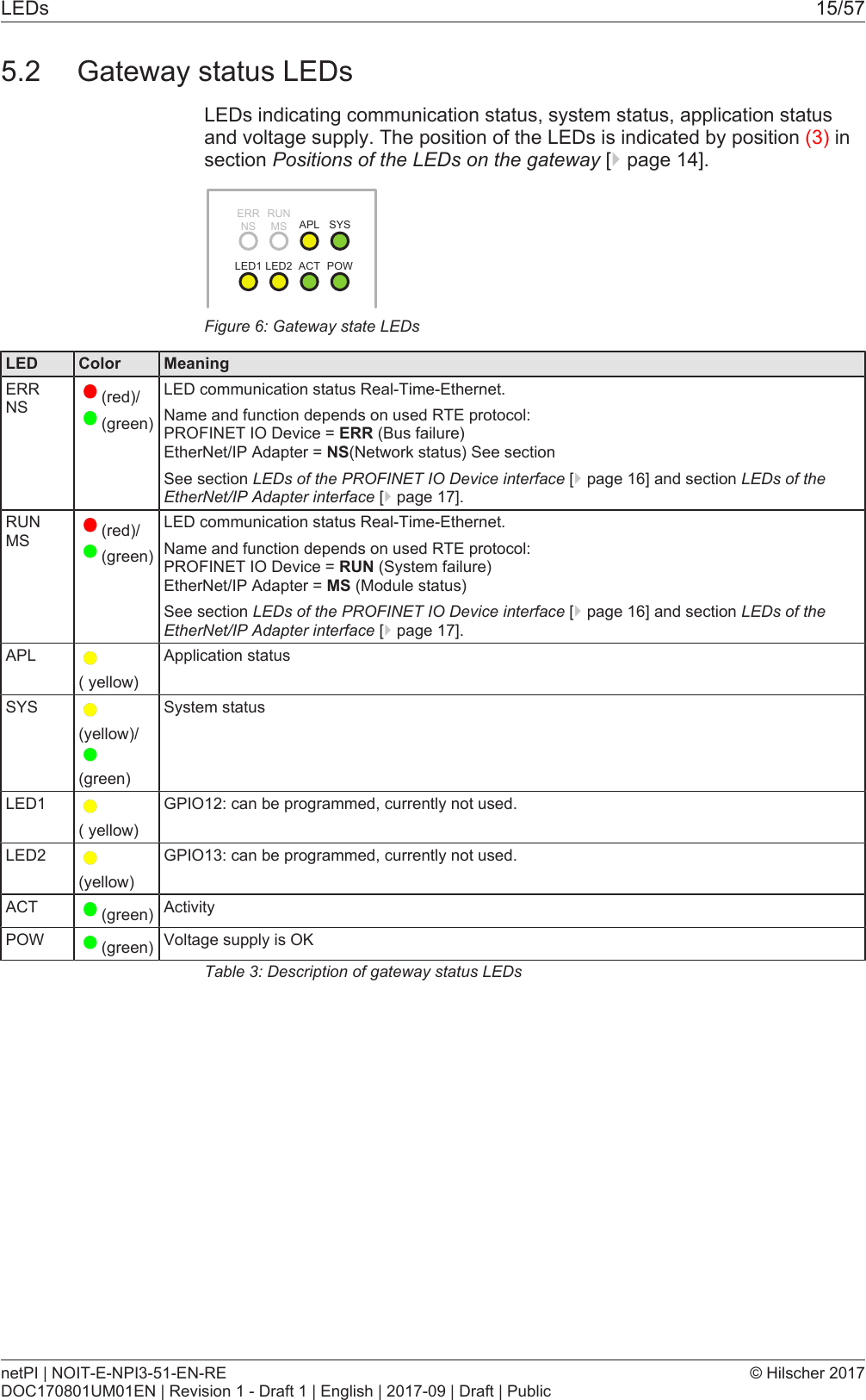 LEDs 15/575.2 Gateway status LEDsLEDs indicating communication status, system status, application statusand voltage supply. The position of the LEDs is indicated by position (3) insection Positions of the LEDs on the gateway [}page14].ERRNSRUNMSAPL SYSLED1 LED2 ACT POWFigure6: Gateway state LEDsLED Color MeaningERRNS (red)/ (green)LED communication status Real-Time-Ethernet.Name and function depends on used RTE protocol:PROFINET IO Device = ERR (Bus failure) EtherNet/IP Adapter = NS(Network status) See sectionSee section LEDs of the PROFINET IO Device interface [}page16] and section LEDs of theEtherNet/IP Adapter interface [}page17].RUNMS (red)/ (green)LED communication status Real-Time-Ethernet.Name and function depends on used RTE protocol:PROFINET IO Device = RUN (System failure)EtherNet/IP Adapter = MS (Module status)See section LEDs of the PROFINET IO Device interface [}page16] and section LEDs of theEtherNet/IP Adapter interface [}page17].APL( yellow)Application statusSYS(yellow)/ (green)System statusLED1( yellow)GPIO12: can be programmed, currently not used.LED2(yellow)GPIO13: can be programmed, currently not used.ACT (green) ActivityPOW (green) Voltage supply is OKTable3: Description of gateway status LEDsnetPI | NOIT-E-NPI3-51-EN-REDOC170801UM01EN | Revision 1 - Draft 1 | English | 2017-09 | Draft | Public&copy; Hilscher 2017