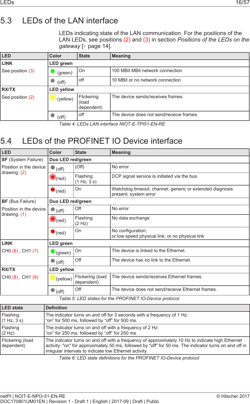 LEDs 16/575.3 LEDs of the LAN interfaceLEDs indicating state of the LAN communication. For the positions of theLAN LEDs, see positions (2) and (3) in section Positions of the LEDs on thegateway [}page14].LED Color State MeaningLINKSee position (3)LED green (green) On 100 MBit MBit network connection (off) off 10 MBit or no network connectionRX/TXSee position (2)LED yellow (yellow) Flickering(loaddependent)The device sends/receives frames (off) off The device does not send/receive frames.Table4: LEDs LAN interface NIOT-E-TPI51-EN-RE5.4 LEDs of the PROFINET IO Device interfaceLED Color State MeaningSF (System Failure)Position in the devicedrawing: (2)Duo LED red/green(off) (Off) No error(red) Flashing (1 Hz, 3 s)DCP signal service is initiated via the bus.(red) On Watchdog timeout; channel, generic or extended diagnosispresent; system errorBF (Bus Failure)Position in the devicedrawing: (1)Duo LED red/green(off) Off No error(red) Flashing (2 Hz)No data exchange(red) On No configuration; or low speed physical link; or no physical linkLINKCH0 (6) , CH1 (7)LED green(green) On The device is linked to the Ethernet.(off) Off The device has no link to the Ethernet.RX/TXCH0 (8) , CH1 (9)LED yellow(yellow) Flickering (loaddependent)The device sends/receives Ethernet frames.(off) Off The device does not send/receive Ethernet frames.Table5: LED states for the PROFINET IO-Device protocolLED state DefinitionFlashing (1 Hz, 3 s)The indicator turns on and off for 3 seconds with a frequency of 1 Hz: &ldquo;on&rdquo; for 500 ms, followed by &ldquo;off&rdquo; for 500 ms.Flashing (2 Hz)The indicator turns on and off with a frequency of 2 Hz: &ldquo;on&rdquo; for 250 ms, followed by &ldquo;off&rdquo; for 250 ms.Flickering (loaddependent)The indicator turns on and off with a frequency of approximately 10 Hz to indicate high Ethernetactivity: "on" for approximately 50 ms, followed by "off" for 50 ms. The indicator turns on and off inirregular intervals to indicate low Ethernet activity.Table6: LED state definitions for the PROFINET IO-Device protocolnetPI | NOIT-E-NPI3-51-EN-REDOC170801UM01EN | Revision 1 - Draft 1 | English | 2017-09 | Draft | Public&copy; Hilscher 2017