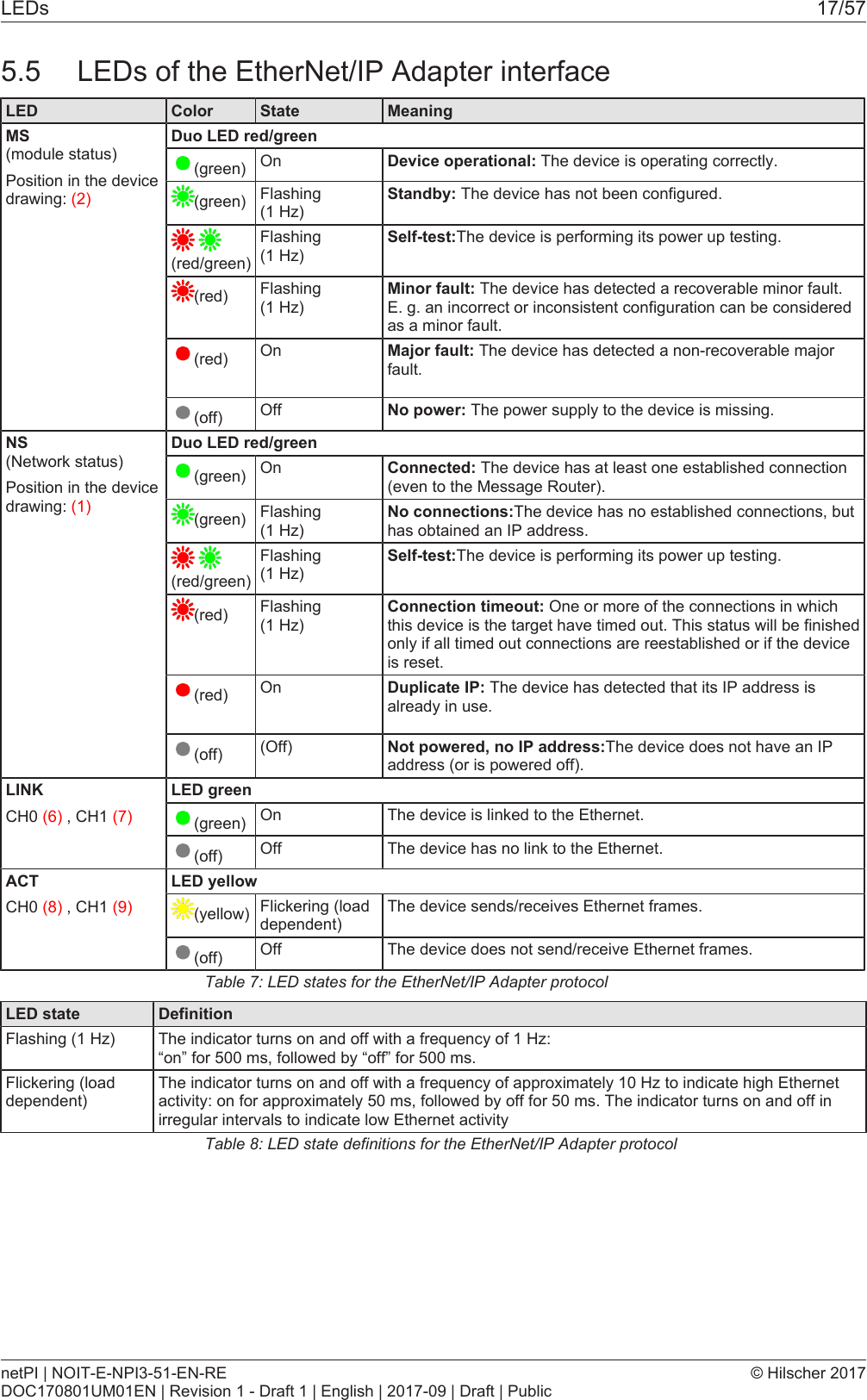 LEDs 17/575.5 LEDs of the EtherNet/IP Adapter interfaceLED Color State MeaningMS (module status)Position in the devicedrawing: (2)Duo LED red/green(green) On Device operational: The device is operating correctly.(green) Flashing (1 Hz)Standby: The device has not been configured. (red/green)Flashing (1 Hz)Self-test:The device is performing its power up testing.(red) Flashing (1 Hz)Minor fault: The device has detected a recoverable minor fault.E. g. an incorrect or inconsistent configuration can be consideredas a minor fault.(red) On Major fault: The device has detected a non-recoverable majorfault.(off) Off No power: The power supply to the device is missing.NS (Network status)Position in the devicedrawing: (1)Duo LED red/green(green) On Connected: The device has at least one established connection(even to the Message Router).(green) Flashing (1 Hz)No connections:The device has no established connections, buthas obtained an IP address. (red/green)Flashing (1 Hz)Self-test:The device is performing its power up testing.(red) Flashing (1 Hz)Connection timeout: One or more of the connections in whichthis device is the target have timed out. This status will be finishedonly if all timed out connections are reestablished or if the deviceis reset.(red) On Duplicate IP: The device has detected that its IP address isalready in use.(off) (Off) Not powered, no IP address:The device does not have an IPaddress (or is powered off).LINKCH0 (6) , CH1 (7)LED green(green) On The device is linked to the Ethernet.(off) Off The device has no link to the Ethernet.ACTCH0 (8) , CH1 (9)LED yellow(yellow) Flickering (loaddependent)The device sends/receives Ethernet frames.(off) Off The device does not send/receive Ethernet frames.Table7: LED states for the EtherNet/IP Adapter protocolLED state DefinitionFlashing (1 Hz) The indicator turns on and off with a frequency of 1 Hz: &ldquo;on&rdquo; for 500 ms, followed by &ldquo;off&rdquo; for 500 ms.Flickering (loaddependent)The indicator turns on and off with a frequency of approximately 10 Hz to indicate high Ethernetactivity: on for approximately 50 ms, followed by off for 50 ms. The indicator turns on and off inirregular intervals to indicate low Ethernet activityTable8: LED state definitions for the EtherNet/IP Adapter protocolnetPI | NOIT-E-NPI3-51-EN-REDOC170801UM01EN | Revision 1 - Draft 1 | English | 2017-09 | Draft | Public&copy; Hilscher 2017