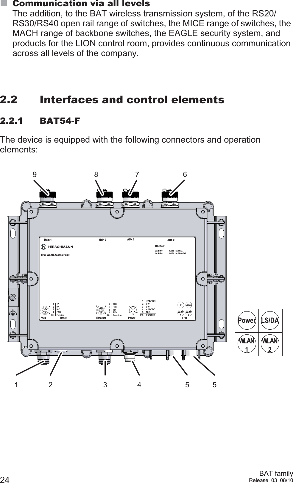 24 BAT familyRelease 03 08/10Communication via all levelsThe addition, to the BAT wireless transmission system, of the RS20/RS30/RS40 open rail range of switches, the MICE range of switches, the MACH range of backbone switches, the EAGLE security system, and products for the LION control room, provides continuous communication across all levels of the company.2.2 Interfaces and control elements2.2.1 BAT54-FThe device is equipped with the following connectors and operation elements:9 8 7 631 42 5 541231234PinTXRXN.C.GNDFunctionV.241234PinTD+RD+TD-RD-Function4123Ethernet4321512345Pin+24V DC0 V0 V+24V DCN.C.FunctionReset Power LEDMain 1 Main 2 AUX 1 AUX 2BAT54-FIP67 WLAN Access PointLS/DAPWLAN2WLAN1Uin : 24 VDCUin : 48 VDCCLASS 2CLASS 2Iin : 400 mAIin : 170 mA (PoE)LS/DAPowerWLAN2WLAN1