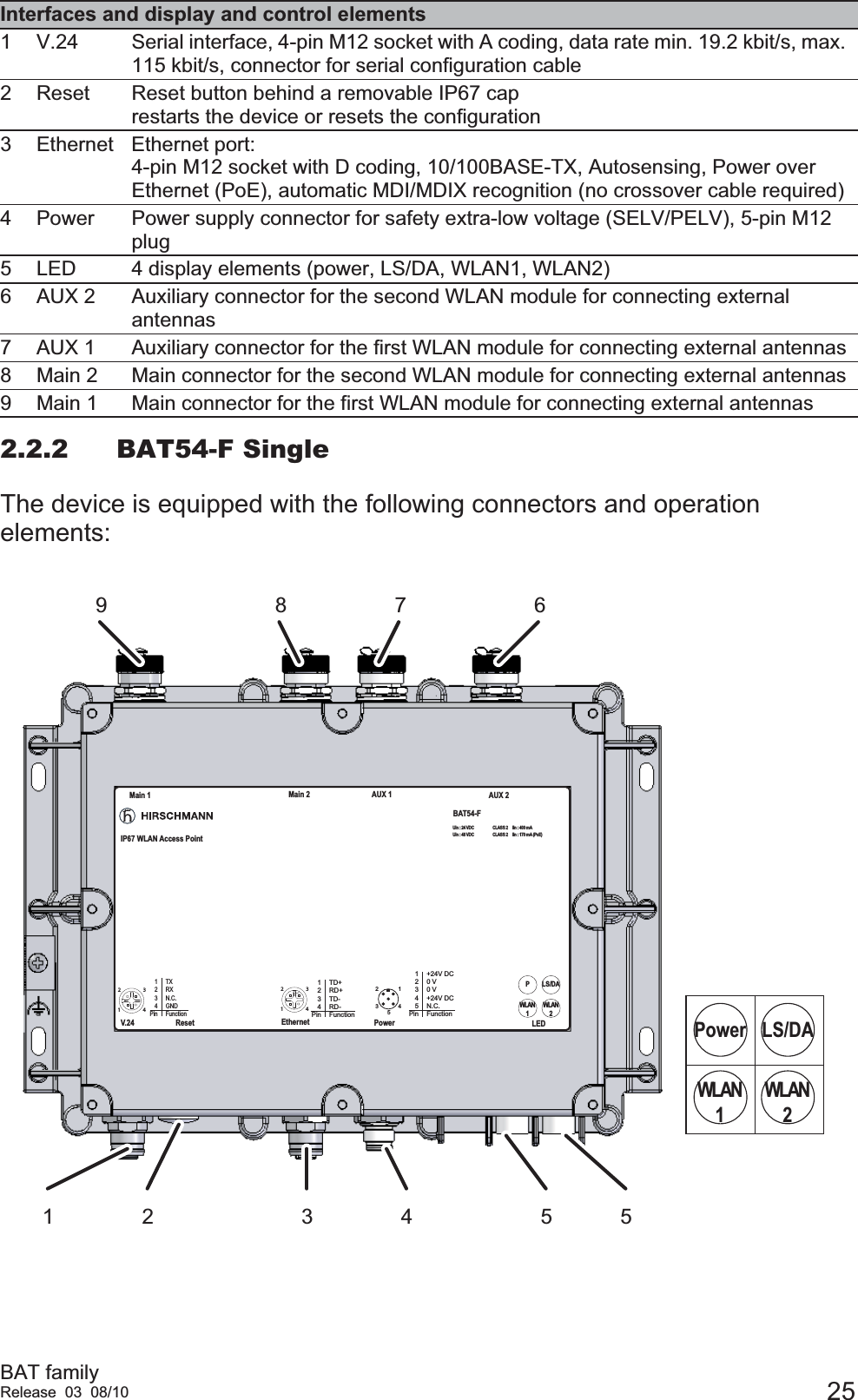 BAT familyRelease 03 08/10 252.2.2 BAT54-F SingleThe device is equipped with the following connectors and operation elements:Interfaces and display and control elements1 V.24 Serial interface, 4-pin M12 socket with A coding, data rate min. 19.2 kbit/s, max. 115 kbit/s, connector for serial configuration cable2 Reset Reset button behind a removable IP67 cap restarts the device or resets the configuration3 Ethernet Ethernet port:4-pin M12 socket with D coding, 10/100BASE-TX, Autosensing, Power over Ethernet (PoE), automatic MDI/MDIX recognition (no crossover cable required)4 Power Power supply connector for safety extra-low voltage (SELV/PELV), 5-pin M12 plug5 LED 4 display elements (power, LS/DA, WLAN1, WLAN2)6 AUX 2 Auxiliary connector for the second WLAN module for connecting external antennas7 AUX 1 Auxiliary connector for the first WLAN module for connecting external antennas8 Main 2 Main connector for the second WLAN module for connecting external antennas9 Main 1 Main connector for the first WLAN module for connecting external antennas9 8 7 631 42 5 541231234PinTXRXN.C.GNDFunctionV.241234PinTD+RD+TD-RD-Function4123Ethernet4321512345Pin+24V DC0 V0 V+24V DCN.C.FunctionReset Power LEDMain 1 Main 2 AUX 1 AUX 2BAT54-FIP67 WLAN Access PointLS/DAPWLAN2WLAN1Uin : 24 VDCUin : 48 VDCCLASS 2CLASS 2Iin : 400 mAIin : 170 mA (PoE)LS/DAPowerWLAN2WLAN1