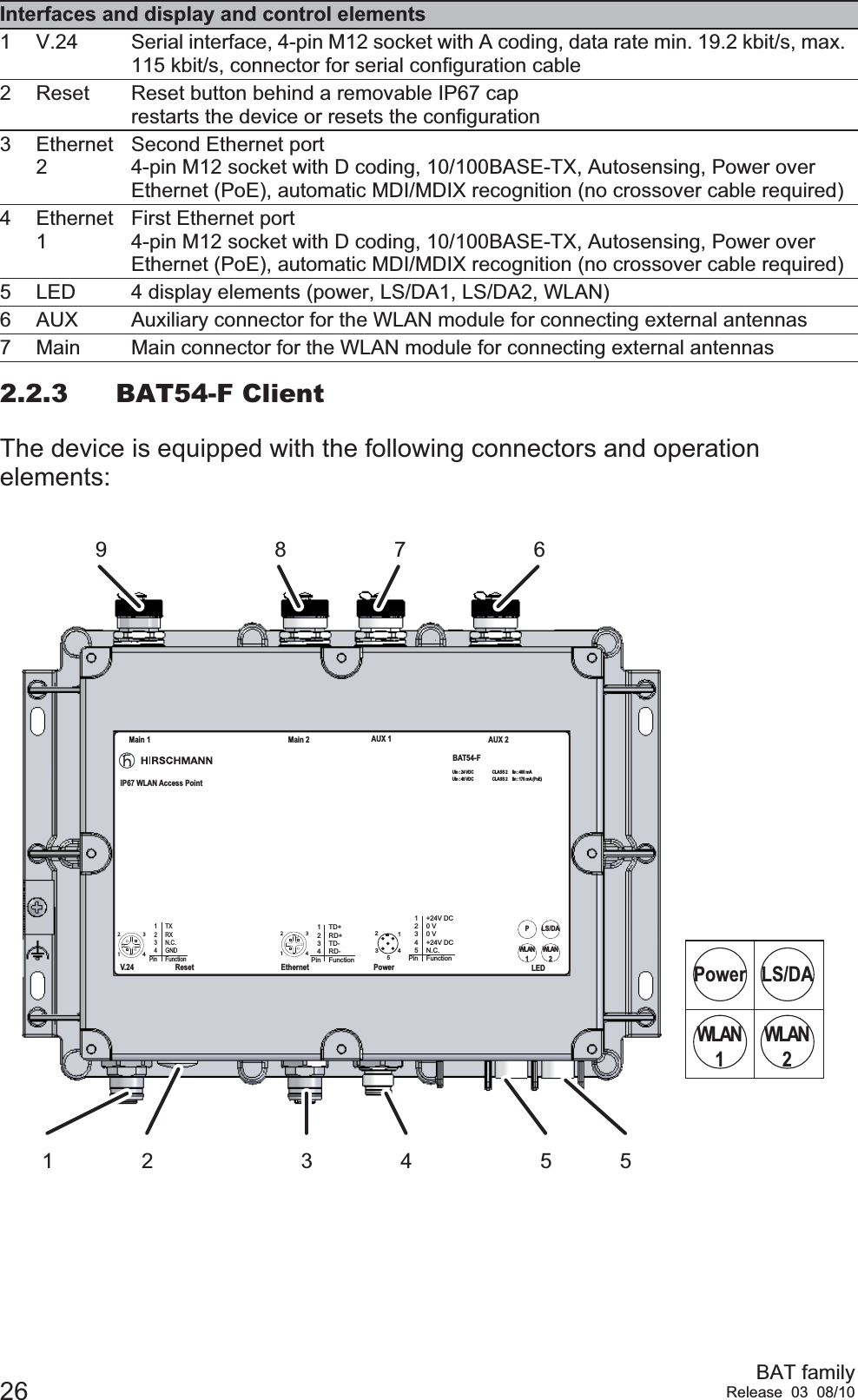 26 BAT familyRelease 03 08/102.2.3 BAT54-F ClientThe device is equipped with the following connectors and operation elements:Interfaces and display and control elements1 V.24 Serial interface, 4-pin M12 socket with A coding, data rate min. 19.2 kbit/s, max. 115 kbit/s, connector for serial configuration cable2 Reset Reset button behind a removable IP67 cap restarts the device or resets the configuration3 Ethernet 2Second Ethernet port4-pin M12 socket with D coding, 10/100BASE-TX, Autosensing, Power over Ethernet (PoE), automatic MDI/MDIX recognition (no crossover cable required)4 Ethernet 1First Ethernet port4-pin M12 socket with D coding, 10/100BASE-TX, Autosensing, Power over Ethernet (PoE), automatic MDI/MDIX recognition (no crossover cable required)5 LED 4 display elements (power, LS/DA1, LS/DA2, WLAN)6 AUX Auxiliary connector for the WLAN module for connecting external antennas7 Main Main connector for the WLAN module for connecting external antennas9 8 7 631 42 5 541231234PinTXRXN.C.GNDFunctionV.241234PinTD+RD+TD-RD-Function4123Ethernet4321512345Pin+24V DC0 V0 V+24V DCN.C.FunctionReset Power LEDMain 1 Main 2 AUX 1 AUX 2BAT54-FIP67 WLAN Access PointLS/DAPWLAN2WLAN1Uin : 24 VDCUin : 48 VDCCLASS 2CLASS 2Iin : 400 mAIin : 170 mA (PoE)LS/DAPowerWLAN2WLAN1