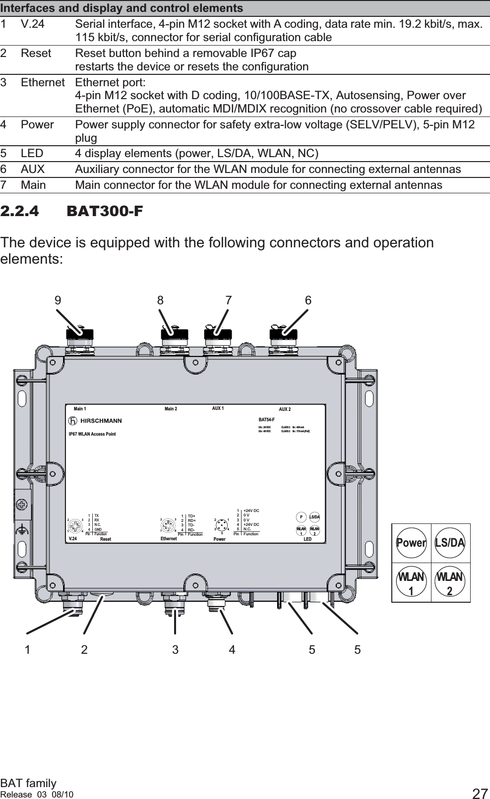 BAT familyRelease 03 08/10 272.2.4 BAT300-FThe device is equipped with the following connectors and operation elements:Interfaces and display and control elements1 V.24 Serial interface, 4-pin M12 socket with A coding, data rate min. 19.2 kbit/s, max. 115 kbit/s, connector for serial configuration cable2 Reset Reset button behind a removable IP67 cap restarts the device or resets the configuration3 Ethernet Ethernet port:4-pin M12 socket with D coding, 10/100BASE-TX, Autosensing, Power over Ethernet (PoE), automatic MDI/MDIX recognition (no crossover cable required)4 Power Power supply connector for safety extra-low voltage (SELV/PELV), 5-pin M12 plug5 LED 4 display elements (power, LS/DA, WLAN, NC)6 AUX Auxiliary connector for the WLAN module for connecting external antennas7 Main Main connector for the WLAN module for connecting external antennas9 8 7 631 42 5 541231234PinTXRXN.C.GNDFunctionV.241234PinTD+RD+TD-RD-Function4123Ethernet4321512345Pin+24V DC0 V0 V+24V DCN.C.FunctionReset Power LEDMain 1 Main 2 AUX 1 AUX 2BAT54-FIP67 WLAN Access PointLS/DAPWLAN2WLAN1Uin : 24 VDCUin : 48 VDCCLASS 2CLASS 2Iin : 400 mAIin : 170 mA (PoE)LS/DAPowerWLAN2WLAN1