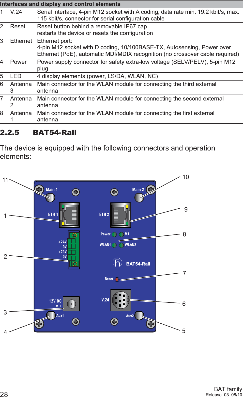 28 BAT familyRelease 03 08/102.2.5 BAT54-RailThe device is equipped with the following connectors and operation elements:Interfaces and display and control elements1 V.24 Serial interface, 4-pin M12 socket with A coding, data rate min. 19.2 kbit/s, max. 115 kbit/s, connector for serial configuration cable2 Reset Reset button behind a removable IP67 cap restarts the device or resets the configuration3 Ethernet Ethernet port:4-pin M12 socket with D coding, 10/100BASE-TX, Autosensing, Power over Ethernet (PoE), automatic MDI/MDIX recognition (no crossover cable required)4 Power Power supply connector for safety extra-low voltage (SELV/PELV), 5-pin M12 plug5 LED 4 display elements (power, LS/DA, WLAN, NC)6 Antenna 3Main connector for the WLAN module for connecting the third external antenna7 Antenna 2Main connector for the WLAN module for connecting the second external antenna8 Antenna 1Main connector for the WLAN module for connecting the first external antennaBAT54-RailWLAN2WLAN1M1Aux1 Aux2Main 1 Main 21112345691078