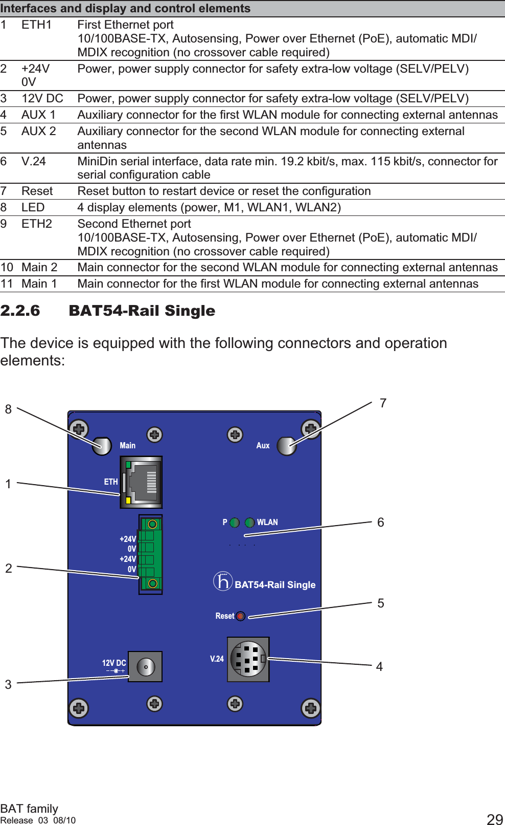 BAT familyRelease 03 08/10 292.2.6 BAT54-Rail SingleThe device is equipped with the following connectors and operation elements:Interfaces and display and control elements1 ETH1 First Ethernet port10/100BASE-TX, Autosensing, Power over Ethernet (PoE), automatic MDI/MDIX recognition (no crossover cable required)2+24V0VPower, power supply connector for safety extra-low voltage (SELV/PELV)3 12V DC Power, power supply connector for safety extra-low voltage (SELV/PELV)4 AUX 1 Auxiliary connector for the first WLAN module for connecting external antennas5 AUX 2 Auxiliary connector for the second WLAN module for connecting external antennas6 V.24 MiniDin serial interface, data rate min. 19.2 kbit/s, max. 115 kbit/s, connector for serial configuration cable7 Reset Reset button to restart device or reset the configuration8 LED 4 display elements (power, M1, WLAN1, WLAN2)9 ETH2 Second Ethernet port10/100BASE-TX, Autosensing, Power over Ethernet (PoE), automatic MDI/MDIX recognition (no crossover cable required)10 Main 2 Main connector for the second WLAN module for connecting external antennas11 Main 1 Main connector for the first WLAN module for connecting external antennas81234756xBAT54-Rail SingleMain AuxResetV.2412V DC+24V0V+24V0VETHWLANP