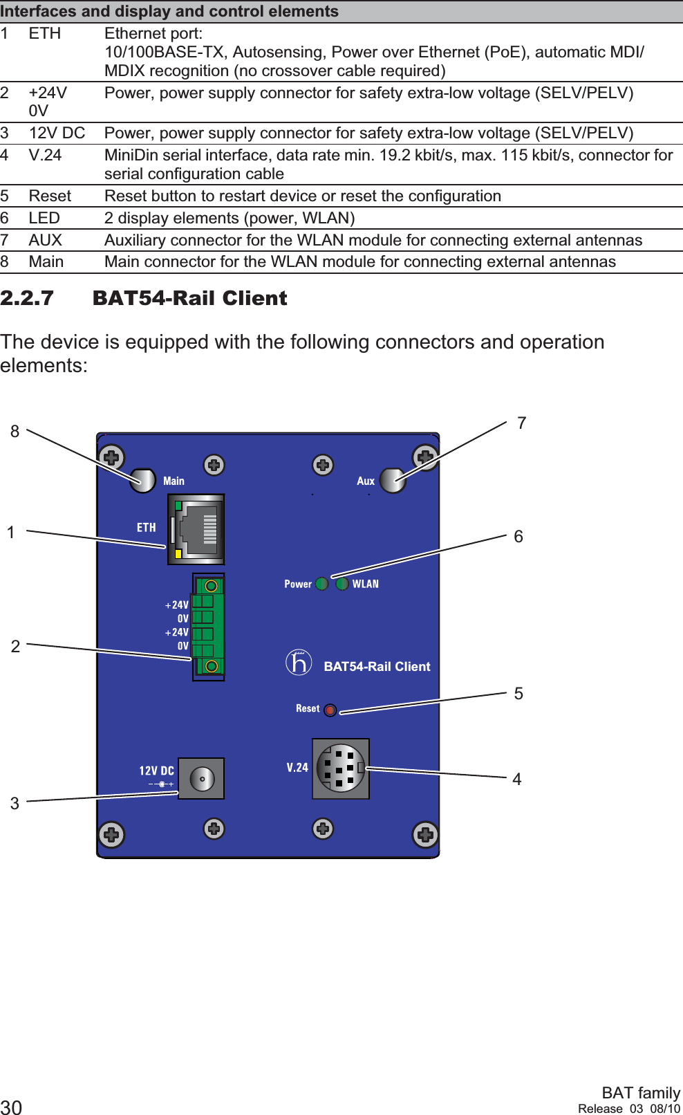 30 BAT familyRelease 03 08/102.2.7 BAT54-Rail ClientThe device is equipped with the following connectors and operation elements:Interfaces and display and control elements1 ETH Ethernet port:10/100BASE-TX, Autosensing, Power over Ethernet (PoE), automatic MDI/MDIX recognition (no crossover cable required)2 +24V0VPower, power supply connector for safety extra-low voltage (SELV/PELV)3 12V DC Power, power supply connector for safety extra-low voltage (SELV/PELV)4 V.24 MiniDin serial interface, data rate min. 19.2 kbit/s, max. 115 kbit/s, connector for serial configuration cable5 Reset Reset button to restart device or reset the configuration6 LED 2 display elements (power, WLAN)7 AUX Auxiliary connector for the WLAN module for connecting external antennas8 Main Main connector for the WLAN module for connecting external antennasBAT54-Rail ClientAuxMain81234756