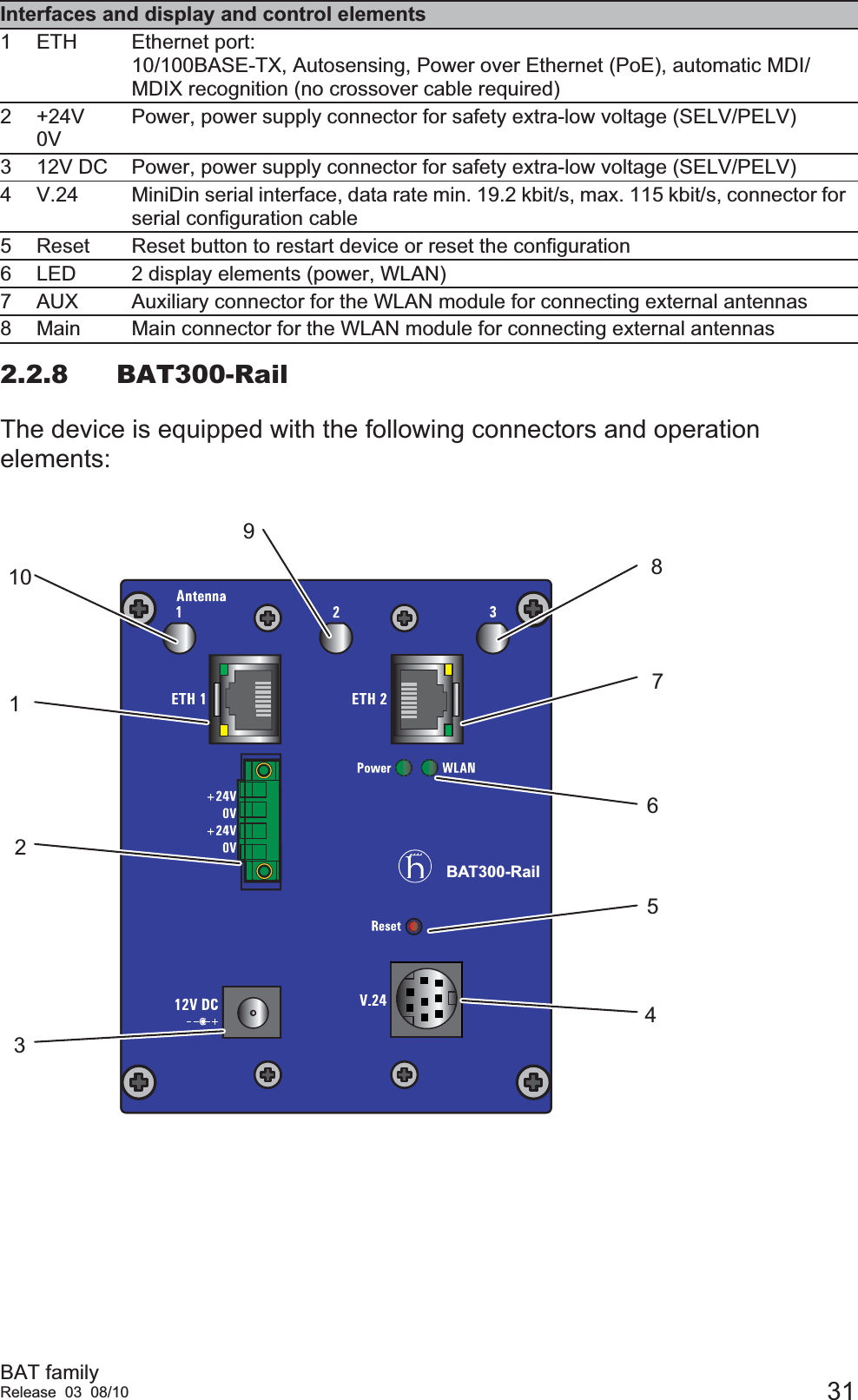 BAT familyRelease 03 08/10 312.2.8 BAT300-RailThe device is equipped with the following connectors and operation elements:Interfaces and display and control elements1 ETH Ethernet port:10/100BASE-TX, Autosensing, Power over Ethernet (PoE), automatic MDI/MDIX recognition (no crossover cable required)2+24V0VPower, power supply connector for safety extra-low voltage (SELV/PELV)3 12V DC Power, power supply connector for safety extra-low voltage (SELV/PELV)4 V.24 MiniDin serial interface, data rate min. 19.2 kbit/s, max. 115 kbit/s, connector for serial configuration cable5 Reset Reset button to restart device or reset the configuration6 LED 2 display elements (power, WLAN)7 AUX Auxiliary connector for the WLAN module for connecting external antennas8 Main Main connector for the WLAN module for connecting external antennasBAT300-Rail10123947856