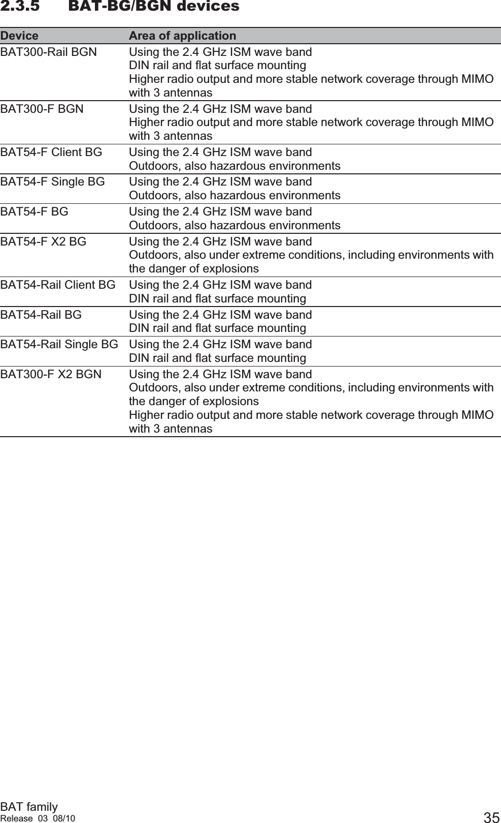 BAT familyRelease 03 08/10 352.3.5 BAT-BG/BGN devicesDevice Area of applicationBAT300-Rail BGN Using the 2.4 GHz ISM wave bandDIN rail and flat surface mountingHigher radio output and more stable network coverage through MIMO with 3 antennasBAT300-F BGN Using the 2.4 GHz ISM wave bandHigher radio output and more stable network coverage through MIMO with 3 antennasBAT54-F Client BG Using the 2.4 GHz ISM wave bandOutdoors, also hazardous environmentsBAT54-F Single BG Using the 2.4 GHz ISM wave bandOutdoors, also hazardous environmentsBAT54-F BG  Using the 2.4 GHz ISM wave bandOutdoors, also hazardous environmentsBAT54-F X2 BG Using the 2.4 GHz ISM wave bandOutdoors, also under extreme conditions, including environments with the danger of explosionsBAT54-Rail Client BG Using the 2.4 GHz ISM wave bandDIN rail and flat surface mountingBAT54-Rail BG Using the 2.4 GHz ISM wave bandDIN rail and flat surface mountingBAT54-Rail Single BG Using the 2.4 GHz ISM wave bandDIN rail and flat surface mountingBAT300-F X2 BGN Using the 2.4 GHz ISM wave bandOutdoors, also under extreme conditions, including environments with the danger of explosionsHigher radio output and more stable network coverage through MIMO with 3 antennas