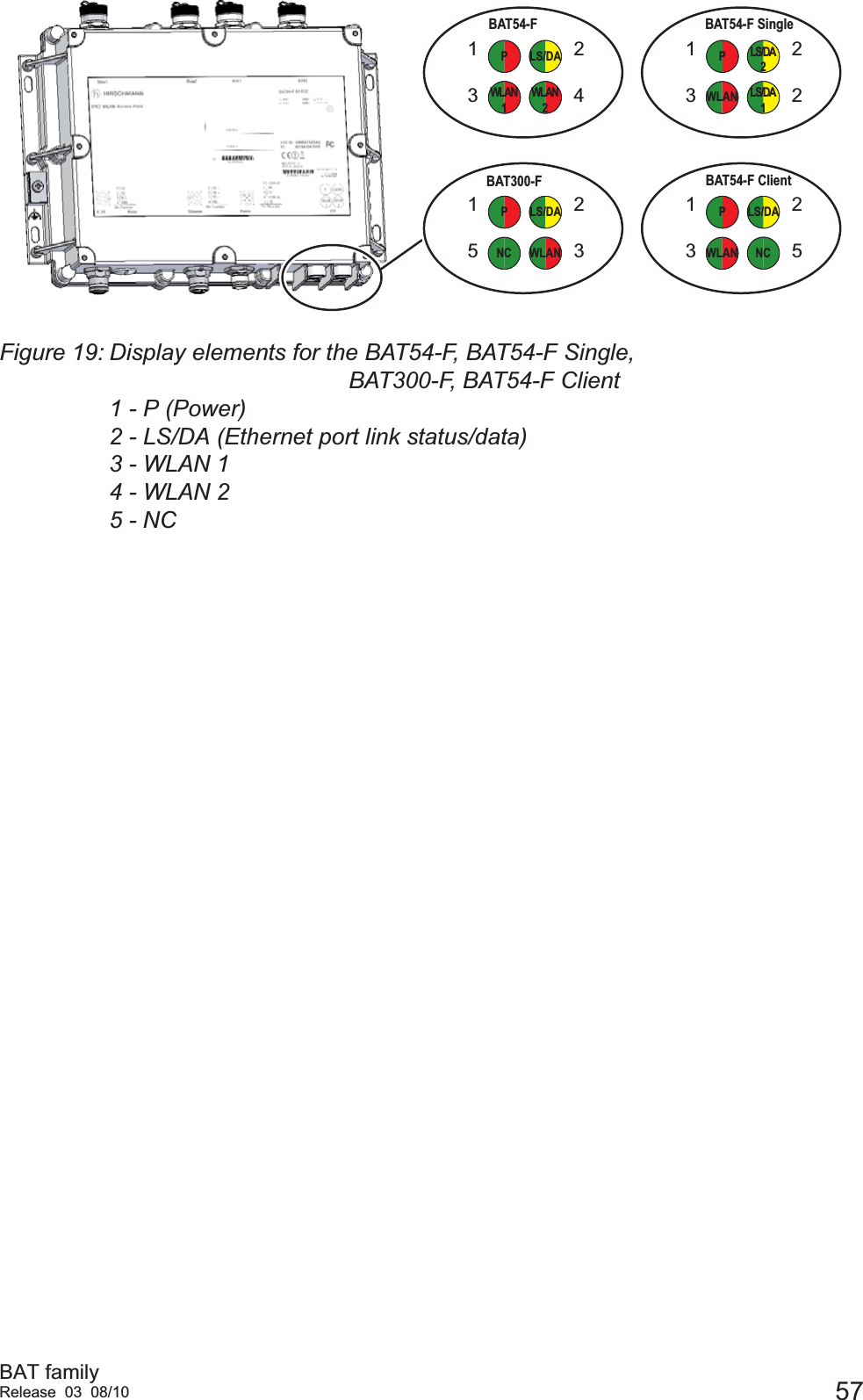 BAT familyRelease 03 08/10 57Figure 19: Display elements for the BAT54-F, BAT54-F Single,                                      BAT300-F, BAT54-F Client1 - P (Power)2 - LS/DA (Ethernet port link status/data)3 - WLAN 14 - WLAN 25 - NCBAT54-F SingleWLANPLS/DA2LS/DA1BAT54-F ClientWLANLS/DAPNCBAT300-FLS/DAPWLANNCBAT54-FLS/DAPWLAN2WLAN11324132215231325