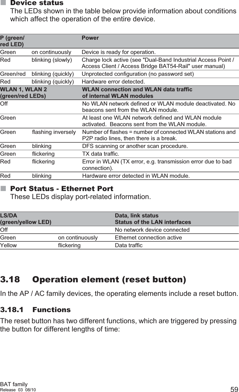 BAT familyRelease 03 08/10 59Device statusThe LEDs shown in the table below provide information about conditions which affect the operation of the entire device.Port Status - Ethernet PortThese LEDs display port-related information.3.18 Operation element (reset button)In the AP / AC family devices, the operating elements include a reset button.3.18.1 FunctionsThe reset button has two different functions, which are triggered by pressing the button for different lengths of time:P (green/red LED)PowerGreen on continuously Device is ready for operation.Red blinking (slowly) Charge lock active (see &quot;Dual-Band Industrial Access Point / Access Client / Access Bridge BAT54-Rail&quot; user manual)Green/red blinking (quickly) Unprotected configuration (no password set)Red blinking (quickly) Hardware error detected.WLAN 1, WLAN 2 (green/red LEDs)WLAN connection and WLAN data trafficof internal WLAN modulesOff No WLAN network defined or WLAN module deactivated. No beacons sent from the WLAN module.Green At least one WLAN network defined and WLAN module activated.  Beacons sent from the WLAN module.Green flashing inversely Number of flashes = number of connected WLAN stations and P2P radio lines, then there is a break.Green blinking DFS scanning or another scan procedure.Green flickering TX data traffic.Red flickering Error in WLAN (TX error, e.g. transmission error due to bad connection).Red blinking Hardware error detected in WLAN module.LS/DA (green/yellow LED)Data, link statusStatus of the LAN interfacesOff No network device connectedGreen on continuously Ethernet connection activeYellow flickering Data traffic