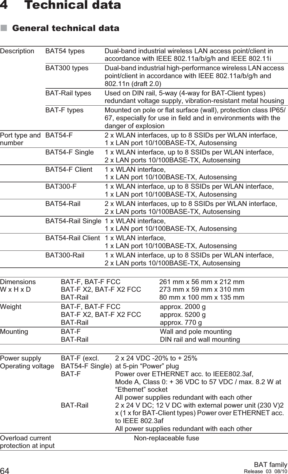 64 BAT familyRelease 03 08/104 Technical dataGeneral technical dataDescription  BAT54 types Dual-band industrial wireless LAN access point/client in accordance with IEEE 802.11a/b/g/h and IEEE 802.11iBAT300 types Dual-band industrial high-performance wireless LAN access point/client in accordance with IEEE 802.11a/b/g/h and 802.11n (draft 2.0)BAT-Rail types Used on DIN rail, 5-way (4-way for BAT-Client types) redundant voltage supply, vibration-resistant metal housingBAT-F types Mounted on pole or flat surface (wall), protection class IP65/67, especially for use in field and in environments with the danger of explosionPort type and numberBAT54-F 2 x WLAN interfaces, up to 8 SSIDs per WLAN interface, 1 x LAN port 10/100BASE-TX, AutosensingBAT54-F Single 1 x WLAN interface, up to 8 SSIDs per WLAN interface, 2 x LAN ports 10/100BASE-TX, AutosensingBAT54-F Client 1 x WLAN interface, 1 x LAN port 10/100BASE-TX, AutosensingBAT300-F 1 x WLAN interface, up to 8 SSIDs per WLAN interface, 1 x LAN port 10/100BASE-TX, AutosensingBAT54-Rail 2 x WLAN interfaces, up to 8 SSIDs per WLAN interface, 2 x LAN ports 10/100BASE-TX, Autosensing BAT54-Rail Single 1 x WLAN interface, 1 x LAN port 10/100BASE-TX, AutosensingBAT54-Rail Client 1 x WLAN interface, 1 x LAN port 10/100BASE-TX, AutosensingBAT300-Rail 1 x WLAN interface, up to 8 SSIDs per WLAN interface, 2 x LAN ports 10/100BASE-TX, AutosensingDimensions W x H x DBAT-F, BAT-F FCCBAT-F X2, BAT-F X2 FCCBAT-Rail261 mm x 56 mm x 212 mm273 mm x 59 mm x 310 mm80 mm x 100 mm x 135 mmWeight BAT-F, BAT-F FCCBAT-F X2, BAT-F X2 FCCBAT-Railapprox. 2000 gapprox. 5200 gapprox. 770 gMounting BAT-FBAT-RailWall and pole mountingDIN rail and wall mountingPower supplyOperating voltageBAT-F (excl. BAT54-F Single)BAT-F BAT-Rail2 x 24 VDC -20% to + 25% at 5-pin “Power” plug Power over ETHERNET acc. to IEEE802.3af, Mode A, Class 0: + 36 VDC to 57 VDC / max. 8.2 W at “Ethernet” socketAll power supplies redundant with each other2 x 24 V DC; 12 V DC with external power unit (230 V)2 x (1 x for BAT-Client types) Power over ETHERNET acc. to IEEE 802.3af All power supplies redundant with each otherOverload current protection at inputNon-replaceable fuse