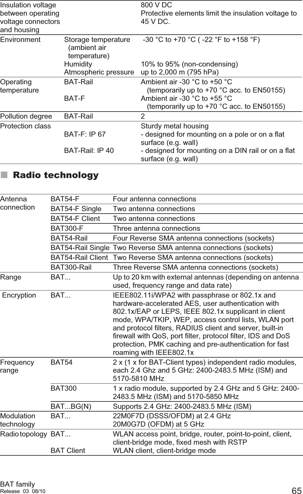 BAT familyRelease 03 08/10 65Radio technologyInsulation voltage between operating voltage connectors and housing800 V DCProtective elements limit the insulation voltage to 45 V DC.Environment Storage temperature  (ambient air  temperature)HumidityAtmospheric pressure -30 °C to +70 °C ( -22 °F to +158 °F)10% to 95% (non-condensing)up to 2,000 m (795 hPa)Operating temperatureBAT-RailBAT-FAmbient air -30 °C to +50 °C    (temporarily up to +70 °C acc. to EN50155)Ambient air -30 °C to +55 °C    (temporarily up to +70 °C acc. to EN50155)Pollution degree BAT-Rail 2Protection class BAT-F: IP 67BAT-Rail: IP 40Sturdy metal housing - designed for mounting on a pole or on a flat surface (e.g. wall)- designed for mounting on a DIN rail or on a flat surface (e.g. wall)Antenna connectionBAT54-F Four antenna connectionsBAT54-F Single Two antenna connectionsBAT54-F Client Two antenna connectionsBAT300-F Three antenna connectionsBAT54-Rail Four Reverse SMA antenna connections (sockets)BAT54-Rail Single Two Reverse SMA antenna connections (sockets)BAT54-Rail Client Two Reverse SMA antenna connections (sockets)BAT300-Rail Three Reverse SMA antenna connections (sockets)Range  BAT... Up to 20 km with external antennas (depending on antenna used, frequency range and data rate) Encryption  BAT... IEEE802.11i/WPA2 with passphrase or 802.1x and hardware-accelerated AES, user authentication with 802.1x/EAP or LEPS, IEEE 802.1x supplicant in client mode, WPA/TKIP, WEP, access control lists, WLAN port and protocol filters, RADIUS client and server, built-in firewall with QoS, port filter, protocol filter, IDS and DoS protection, PMK caching and pre-authentication for fast roaming with IEEE802.1x Frequency range BAT542 x (1 x for BAT-Client types) independent radio modules, each 2.4 Ghz and 5 GHz: 2400-2483.5 MHz (ISM) and 5170-5810 MHzBAT300 1 x radio module, supported by 2.4 GHz and 5 GHz: 2400-2483.5 MHz (ISM) and 5170-5850 MHzBAT...BG(N) Supports 2.4 GHz: 2400-2483.5 MHz (ISM)Modulation technology BAT... 22M0F7D (DSSS/OFDM) at 2.4 GHz20M0G7D (OFDM) at 5 GHzRadio topology  BAT...BAT ClientWLAN access point, bridge, router, point-to-point, client, client-bridge mode, fixed mesh with RSTPWLAN client, client-bridge mode