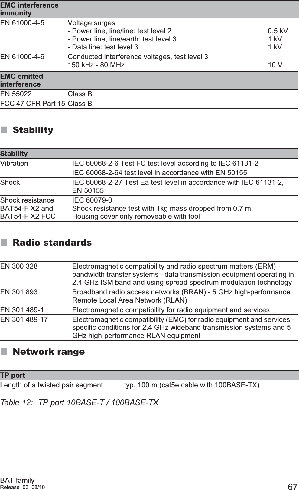 BAT familyRelease 03 08/10 67StabilityRadio standardsNetwork rangeEN 61000-4-5 Voltage surges- Power line, line/line: test level 2- Power line, line/earth: test level 3- Data line: test level 30,5 kV1 kV1 kVEN 61000-4-6 Conducted interference voltages, test level 3150 kHz - 80 MHz10 VEMC emitted interferenceEN 55022 Class BFCC 47 CFR Part 15 Class BStabilityVibration IEC 60068-2-6 Test FC test level according to IEC 61131-2IEC 60068-2-64 test level in accordance with EN 50155Shock IEC 60068-2-27 Test Ea test level in accordance with IEC 61131-2, EN 50155Shock resistanceBAT54-F X2 andBAT54-F X2 FCCIEC 60079-0Shock resistance test with 1kg mass dropped from 0.7 mHousing cover only removeable with toolEN 300 328 Electromagnetic compatibility and radio spectrum matters (ERM) - bandwidth transfer systems - data transmission equipment operating in 2.4 GHz ISM band and using spread spectrum modulation technologyEN 301 893 Broadband radio access networks (BRAN) - 5 GHz high-performance Remote Local Area Network (RLAN)EN 301 489-1 Electromagnetic compatibility for radio equipment and servicesEN 301 489-17 Electromagnetic compatibility (EMC) for radio equipment and services - specific conditions for 2.4 GHz wideband transmission systems and 5 GHz high-performance RLAN equipmentTP portLength of a twisted pair segment typ. 100 m (cat5e cable with 100BASE-TX)Table 12:  TP port 10BASE-T / 100BASE-TXEMC interference immunity