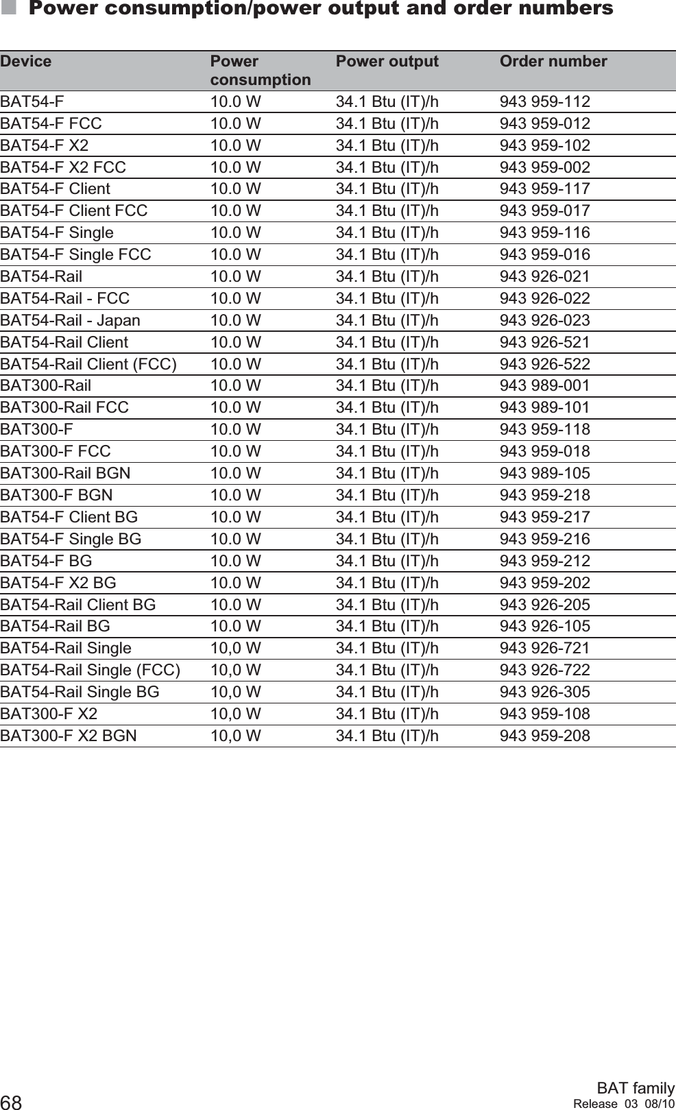 68 BAT familyRelease 03 08/10Power consumption/power output and order numbersDevice PowerconsumptionPower output Order numberBAT54-F 10.0 W 34.1 Btu (IT)/h 943 959-112BAT54-F FCC 10.0 W 34.1 Btu (IT)/h 943 959-012BAT54-F X2 10.0 W 34.1 Btu (IT)/h 943 959-102BAT54-F X2 FCC 10.0 W 34.1 Btu (IT)/h 943 959-002BAT54-F Client 10.0 W 34.1 Btu (IT)/h 943 959-117BAT54-F Client FCC 10.0 W 34.1 Btu (IT)/h 943 959-017BAT54-F Single 10.0 W 34.1 Btu (IT)/h 943 959-116BAT54-F Single FCC 10.0 W 34.1 Btu (IT)/h 943 959-016BAT54-Rail 10.0 W 34.1 Btu (IT)/h 943 926-021BAT54-Rail - FCC 10.0 W 34.1 Btu (IT)/h 943 926-022BAT54-Rail - Japan 10.0 W 34.1 Btu (IT)/h 943 926-023BAT54-Rail Client 10.0 W 34.1 Btu (IT)/h 943 926-521BAT54-Rail Client (FCC) 10.0 W 34.1 Btu (IT)/h 943 926-522BAT300-Rail 10.0 W 34.1 Btu (IT)/h 943 989-001BAT300-Rail FCC 10.0 W 34.1 Btu (IT)/h 943 989-101BAT300-F 10.0 W 34.1 Btu (IT)/h 943 959-118BAT300-F FCC 10.0 W 34.1 Btu (IT)/h 943 959-018BAT300-Rail BGN 10.0 W 34.1 Btu (IT)/h 943 989-105BAT300-F BGN 10.0 W 34.1 Btu (IT)/h 943 959-218BAT54-F Client BG 10.0 W 34.1 Btu (IT)/h 943 959-217BAT54-F Single BG 10.0 W 34.1 Btu (IT)/h 943 959-216BAT54-F BG  10.0 W 34.1 Btu (IT)/h 943 959-212BAT54-F X2 BG 10.0 W 34.1 Btu (IT)/h 943 959-202BAT54-Rail Client BG 10.0 W 34.1 Btu (IT)/h 943 926-205BAT54-Rail BG 10.0 W 34.1 Btu (IT)/h 943 926-105BAT54-Rail Single 10,0 W 34.1 Btu (IT)/h 943 926-721BAT54-Rail Single (FCC) 10,0 W 34.1 Btu (IT)/h 943 926-722BAT54-Rail Single BG 10,0 W 34.1 Btu (IT)/h 943 926-305BAT300-F X2 10,0 W 34.1 Btu (IT)/h 943 959-108BAT300-F X2 BGN 10,0 W 34.1 Btu (IT)/h 943 959-208