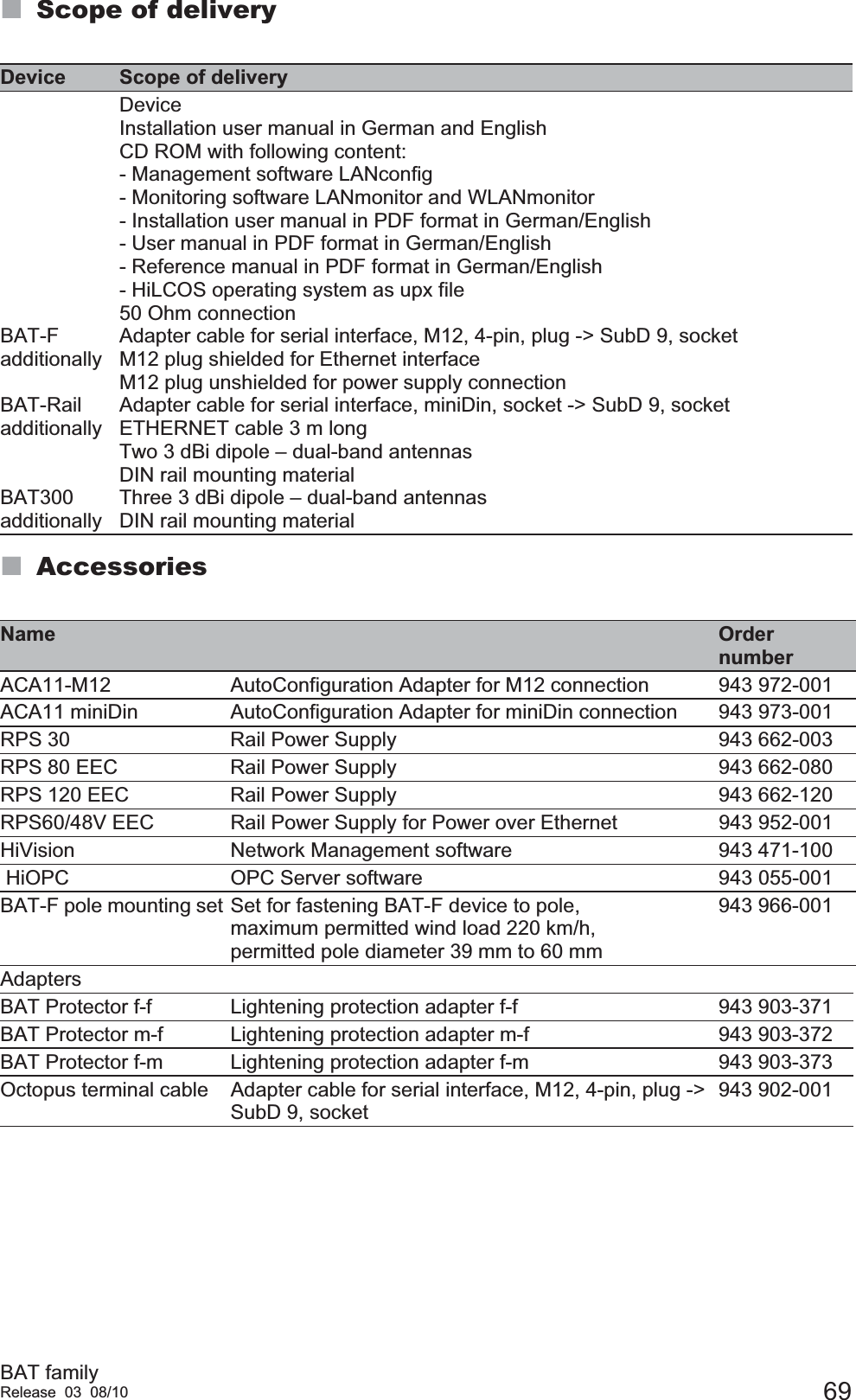 BAT familyRelease 03 08/10 69Scope of deliveryAccessoriesDevice Scope of deliveryBAT-FadditionallyBAT-RailadditionallyBAT300additionallyDevice Installation user manual in German and EnglishCD ROM with following content:- Management software LANconfig- Monitoring software LANmonitor and WLANmonitor- Installation user manual in PDF format in German/English- User manual in PDF format in German/English- Reference manual in PDF format in German/English- HiLCOS operating system as upx file50 Ohm connectionAdapter cable for serial interface, M12, 4-pin, plug -&gt; SubD 9, socketM12 plug shielded for Ethernet interfaceM12 plug unshielded for power supply connectionAdapter cable for serial interface, miniDin, socket -&gt; SubD 9, socketETHERNET cable 3 m longTwo 3 dBi dipole – dual-band antennasDIN rail mounting materialThree 3 dBi dipole – dual-band antennasDIN rail mounting materialName OrdernumberACA11-M12 AutoConfiguration Adapter for M12 connection 943 972-001ACA11 miniDin AutoConfiguration Adapter for miniDin connection 943 973-001RPS 30  Rail Power Supply 943 662-003RPS 80 EEC Rail Power Supply 943 662-080RPS 120 EEC Rail Power Supply 943 662-120RPS60/48V EEC Rail Power Supply for Power over Ethernet 943 952-001HiVision Network Management software  943 471-100 HiOPC OPC Server software 943 055-001BAT-F pole mounting set Set for fastening BAT-F device to pole,maximum permitted wind load 220 km/h,permitted pole diameter 39 mm to 60 mm943 966-001 AdaptersBAT Protector f-f Lightening protection adapter f-f 943 903-371BAT Protector m-f Lightening protection adapter m-f 943 903-372BAT Protector f-m Lightening protection adapter f-m 943 903-373Octopus terminal cable Adapter cable for serial interface, M12, 4-pin, plug -&gt; SubD 9, socket 943 902-001