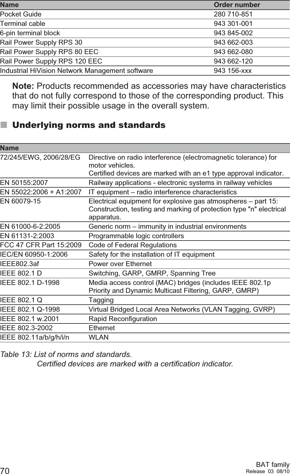 70 BAT familyRelease 03 08/10Note: Products recommended as accessories may have characteristics that do not fully correspond to those of the corresponding product. This may limit their possible usage in the overall system.Underlying norms and standardsName Order numberPocket Guide 280 710-851Terminal cable 943 301-0016-pin terminal block 943 845-002Rail Power Supply RPS 30 943 662-003Rail Power Supply RPS 80 EEC 943 662-080Rail Power Supply RPS 120 EEC 943 662-120Industrial HiVision Network Management software 943 156-xxxName72/245/EWG, 2006/28/EG Directive on radio interference (electromagnetic tolerance) for motor vehicles. Certified devices are marked with an e1 type approval indicator.EN 50155:2007 Railway applications - electronic systems in railway vehiclesEN 55022:2006 + A1:2007 IT equipment – radio interference characteristicsEN 60079-15 Electrical equipment for explosive gas atmospheres – part 15: Construction, testing and marking of protection type &quot;n&quot; electrical apparatus.EN 61000-6-2:2005 Generic norm – immunity in industrial environmentsEN 61131-2:2003 Programmable logic controllersFCC 47 CFR Part 15:2009 Code of Federal RegulationsIEC/EN 60950-1:2006 Safety for the installation of IT equipmentIEEE802.3af Power over EthernetIEEE 802.1 D Switching, GARP, GMRP, Spanning TreeIEEE 802.1 D-1998 Media access control (MAC) bridges (includes IEEE 802.1p Priority and Dynamic Multicast Filtering, GARP, GMRP)IEEE 802.1 Q TaggingIEEE 802.1 Q-1998 Virtual Bridged Local Area Networks (VLAN Tagging, GVRP)IEEE 802.1 w.2001 Rapid ReconfigurationIEEE 802.3-2002 EthernetIEEE 802.11a/b/g/h/i/n WLANTable 13: List of norms and standards. Certified devices are marked with a certification indicator.