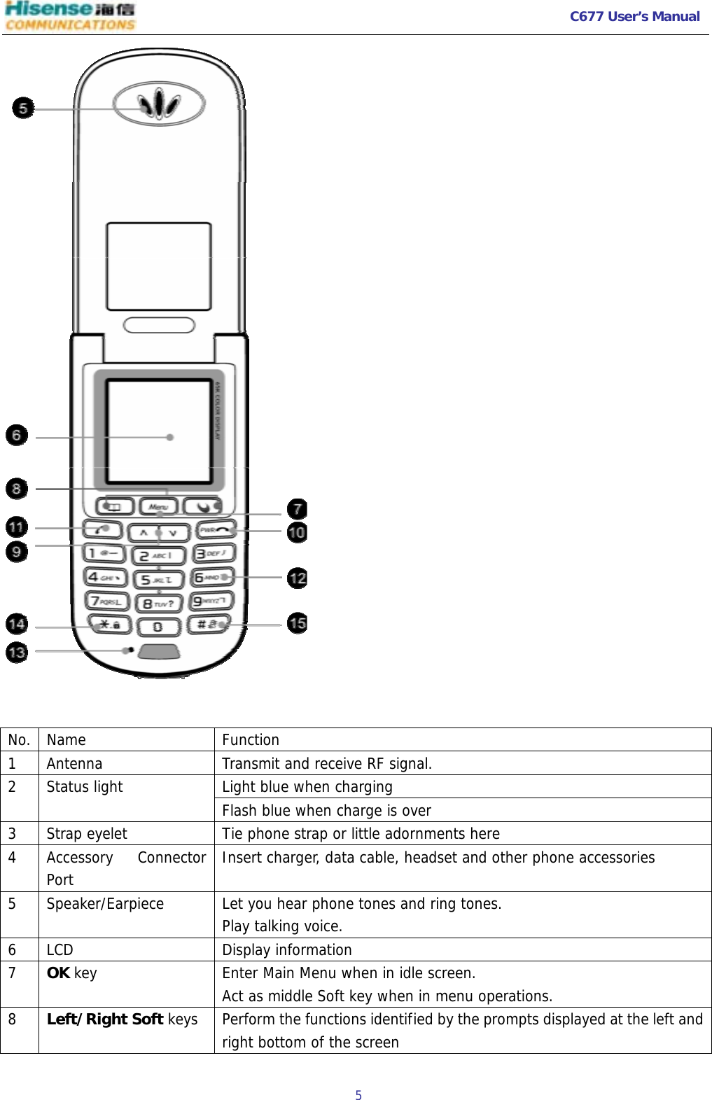   C677 User’s Manual  5      No. Name  Function 1  Antenna  Transmit and receive RF signal. Light blue when charging 2 Status light  Flash blue when charge is over 3  Strap eyelet  Tie phone strap or little adornments here 4 Accessory Connector Port  Insert charger, data cable, headset and other phone accessories 5  Speaker/Earpiece  Let you hear phone tones and ring tones.  Play talking voice.  6 LCD  Display information 7  OK key  Enter Main Menu when in idle screen.  Act as middle Soft key when in menu operations. 8  Left/Right Soft keys  Perform the functions identified by the prompts displayed at the left and right bottom of the screen  