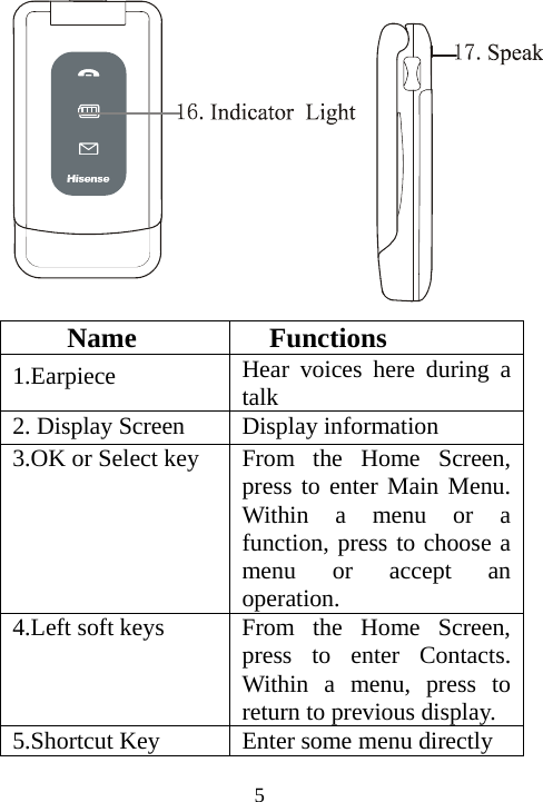  5  Name Functions 1.Earpiece  Hear voices here during a talk 2. Display Screen Display information 3.OK or Select key  From the Home Screen, press to enter Main Menu. Within a menu or a function, press to choose a menu or accept an operation. 4.Left soft keys  From the Home Screen, press to enter Contacts. Within a menu, press to return to previous display. 5.Shortcut Key    Enter some menu directly   