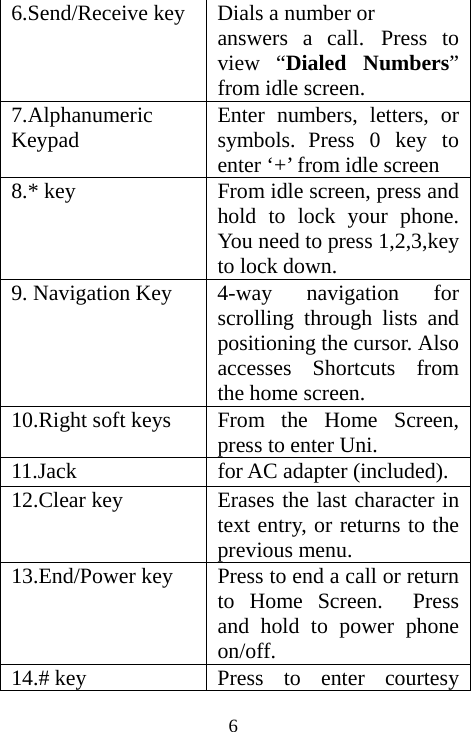  66.Send/Receive key  Dials a number or  answers a call. Press to view “Dialed Numbers” from idle screen. 7.Alphanumeric Keypad  Enter numbers, letters, or symbols. Press 0 key to enter ‘+’ from idle screen   8.* key  From idle screen, press and hold to lock your phone. You need to press 1,2,3,key to lock down. 9. Navigation Key  4-way navigation for scrolling through lists and positioning the cursor. Also accesses Shortcuts from the home screen. 10.Right soft keys  From the Home Screen, press to enter Uni. 11.Jack  for AC adapter (included). 12.Clear key  Erases the last character in text entry, or returns to the previous menu. 13.End/Power key  Press to end a call or return to Home Screen.  Press and hold to power phone on/off. 14.# key  Press to enter courtesy 