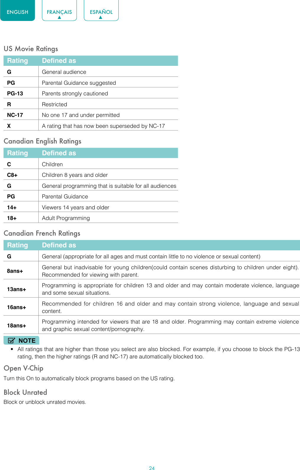 24ENGLISH FRANÇAIS ESPAÑOLUS Movie RatingsRating Defined asGGeneral audiencePG Parental Guidance suggestedPG-13 Parents strongly cautionedRRestrictedNC-17 No one 17 and under permittedXA rating that has now been superseded by NC-17Canadian English RatingsRating Defined asCChildrenC8+ Children 8 years and olderGGeneral programming that is suitable for all audiencesPG Parental Guidance14+ Viewers 14 years and older18+ Adult ProgrammingCanadian French RatingsRating Defined asGGeneral (appropriate for all ages and must contain little to no violence or sexual content)8ans+ General but inadvisable for young children(could contain scenes disturbing to children under eight). Recommended for viewing with parent.13ans+ Programming is appropriate for children 13 and older and may contain moderate violence, language and some sexual situations.16ans+ Recommended for children 16 and older and may contain strong violence, language and sexual content.18ans+ Programming intended for viewers that are 18 and older. Programming may contain extreme violence and graphic sexual content/pornography.NOTE• All ratings that are higher than those you select are also blocked. For example, if you choose to block the PG-13 rating, then the higher ratings (R and NC-17) are automatically blocked too.Open V-ChipTurn this On to automatically block programs based on the US rating.Block UnratedBlock or unblock unrated movies.