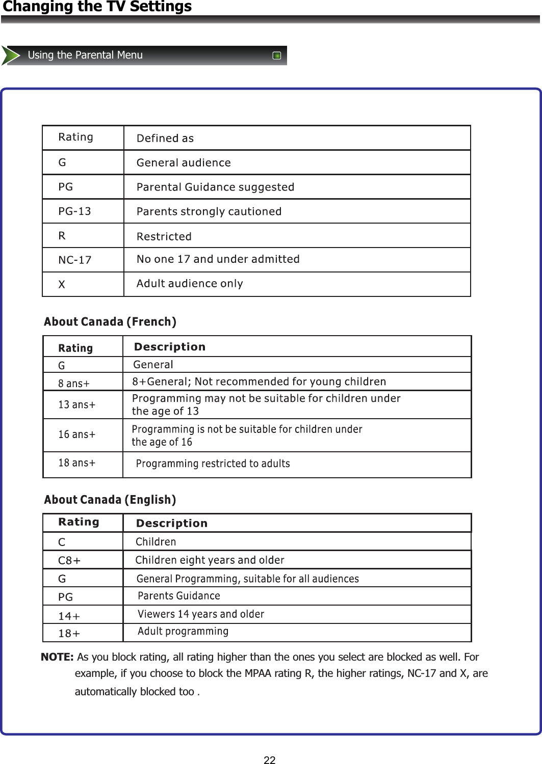 NOTE: As you block rating, all rating higher than the ones you select are blocked as well. For example, if you choose to block the MPAA rating R, the higher ratings, NC-17 and X, are automatically blocked too .22Changing the TV Settings Using the Parental Menu