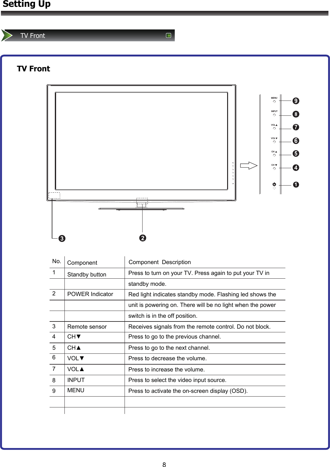 1INPUTMENUVOLVOLCHCHINPUTMENUVOLVOLCHCH8Setting UpTV FrontTV FrontNo.Component Component  Description1Standby buttonPress to turn on your TV. Press again to put your TV in standby mode.2POWER IndicatorRed light indicates standby mode. Flashing led shows theunit is powering on. There will be no light when the power switch is in the off position. 3Remote sensor Receives signals from the remote control. Do not block.4CH▼Press to go to the previous channel.5CH▲Press to go to the next channel.6VOL▼Press to decrease the volume.7VOL▲Press to increase the volume. 8INPUTPress to select the video input source.9MENUPress to activate the on-screen display (OSD).